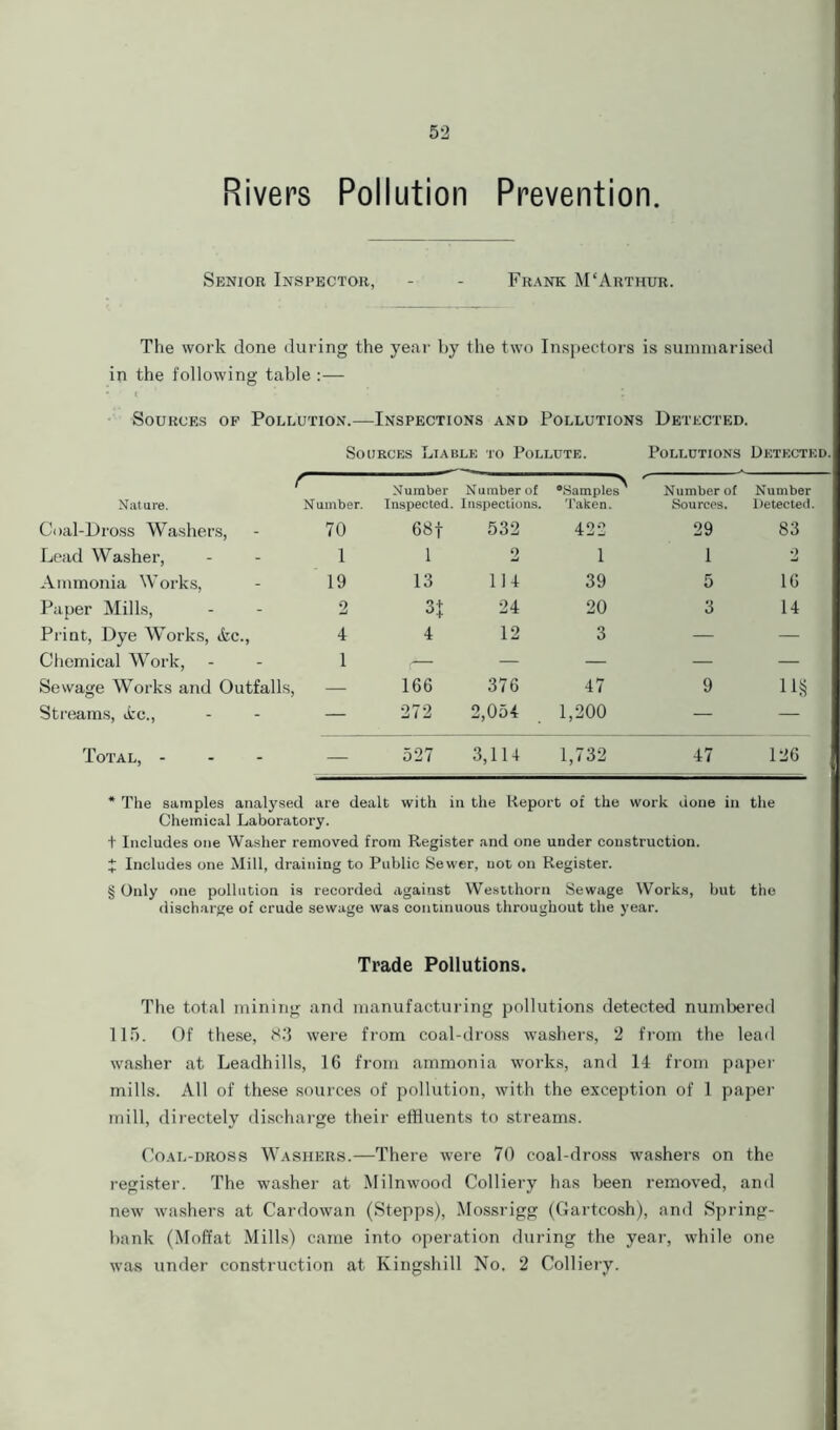 Rivers Pollution Prevention. Senior Inspector, - - Frank M‘Arthur. The work done during the year by the two Inspectors is summarised in the following table :— Sources of Pollution.—Inspections and Pollutions Detected. Sources Liable to Pollute. Pollutions Detected t Nature. Number. Number Number of Inspected. Inspections. •Samples' Taken. Number of Sources, Number Detected. Coal-Dross Washers, 70 68f 532 422 29 83 Lead Washer, 1 1 2 i 1 2 Ammonia Works, 19 13 114 39 5 16 Paper Mills, 2 3| 24 20 3 14 Print, Dye Works, &c., 4 4 12 3 — — Chemical Work, 1 — — — — Sewage Works and Outfalls, — 166 376 47 9 H§ Streams, &c., — 272 2,054 1,200 — — Total, - — 527 3,114 1,732 47 126 * The samples analysed are dealt with in the Report of the work done in the Chemical Laboratory. t Includes one Washer removed from Register and one under construction. J Includes one Mill, draining to Public Sewer, uot on Register. § Only one pollution is recorded Against Westthorn Sewage Works, but the discharge of crude sewage was continuous throughout the year. Trade Pollutions. The total mining and manufacturing pollutions detected numbered 115. Of these, 83 were from coal-dross washers, 2 from the lead washer at Leadhills, 16 from ammonia works, and 14 from paper mills. All of these sources of pollution, with the exception of 1 paper mill, directely discharge their effluents to streams. Coal-dross Washers.—There were 70 coal-dross washers on the register. The washer at Milnwood Colliery has been removed, and new washers at Cardowan (Stepps), Mossrigg (Gartcosh), and Spring- bank (Moffat Mills) came into operation during the year, while one was under construction at Kingshill No. 2 Colliery.