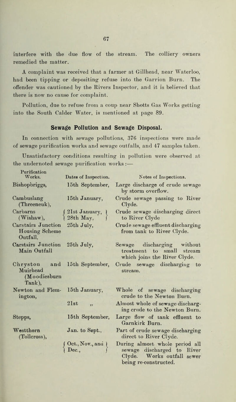 interfere with the due flow of the stream. The colliery owners remedied the matter. A complaint was received that a farmer at Gillhead, near Waterloo, had been tipping or depositing refuse into the Garrion Burn. The offender was cautioned by the Rivers Inspector, and it is believed that there is now no cause for complaint. Pollution, due to refuse from a coup near Shotts Gas Works getting into the South Calder Water, is mentioned at page 89. Sewage Pollution and Sewage Disposal. In connection with sewage pollutions, 376 inspections were made of sewage purification works and sewage outfalls, and 47 samples taken. Unsatisfactory conditions resulting in pollution were observed at the undernoted sewage purification works:— Purification Works. Dates of Inspection. Notes of Inspections. Bishopbriggs, 15th September, Large discharge of crude sewage by storm overflow. Cambuslang (Threeneuk), 15t’n January, Crude sewage passing to River Clyde. Carbarns I [21st January, ) Crude sewage discharging direct (Wishaw), 1 [ 28th May, | to River Clyde Carstairs Junction Housing Scheme 25th July, Crude sewage effluent discharging from tank to River Clyde. Outfall, Carstairs Junction Main Outfall 25th July, Sewage discharging without treatment to small stream which joins the River Clyde. Chryston and Muirhead 15th September, Crude sewage discharging to stream. (Moodiesburn Tank), Newton and Flem- ington, 15th January, 21st „ Whole of sewage discharging crude to the Newton Burn. Almost whole of sewage discharg- ing crude to the Newton Burn. Stepps, 15th September, Large flow of rank effluent to Garnkirk Burn. Westthorn (Tollcross), 1 Jan. to Sept., f Oct., Nov., and ) t Dec., J Part of crude sewage discharging direct to River Clyde. During almost whole period all sewage discharged to River Clyde. Works outfall sewer being re-constructed.