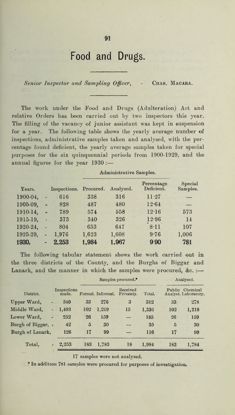 Food and Drugs. Senior Inspector and Sampling Officer, - Chas. Macara. The work under the Food and Drugs (Adulteration) Act and relative Orders has been carried out by two inspectors this year. The filling of the vacancy of junior assistant was kept in suspension for a year. The following table shows the yearly average number of inspections, administrative samples taken and analysed, with the per- centage found deficient, the yearly average samples taken for special purposes for the six quinquennial periods from 1900-1929, and the annual figures for the year 1930 :— Administrative Samples. Years. Inspections. Procured. Analysed. Percentage Deficient. Special Samples. 1900-04, - 616 338 316 11 27 — 1905-09, - 828 487 480 12-64 — 1910-14, - 789 574 558 12-16 573 1915-19, - 373 340 326 12-96 14 1920-24, - 804 653 647 8-11 107 1925-29, - 1,976 1,623 1,608 9-76 1,006 1930, 2,253 1,984 1,967 990 781 The following tabular statement shows the i work carried out in the three districts of the County, and the Burghs of Biggar and Lanark, and the manner in which the samples were procured, &c. :— Samples procured.* Analysed. District. Inspections made. Received Formal. Informal. Privately. Public Chemical Total. Analyst. Laboratory. Upper Ward, 340 33 276 3 312 33 278 Middle Ward, - 1,493 102 1,219 15 1,336 102 1,218 Lower Ward, 252 26 159 — 185 26 159 Burgh of Biggar, 42 5 30 — 35 5 30 Burgh of Lanark, 126 17 99 — 116 17 99 Total, • 2,253 183 1,783 18 1,984 183 1,784 17 samples were not analysed. * In addition 781 samples were procured for purposes of investigation.