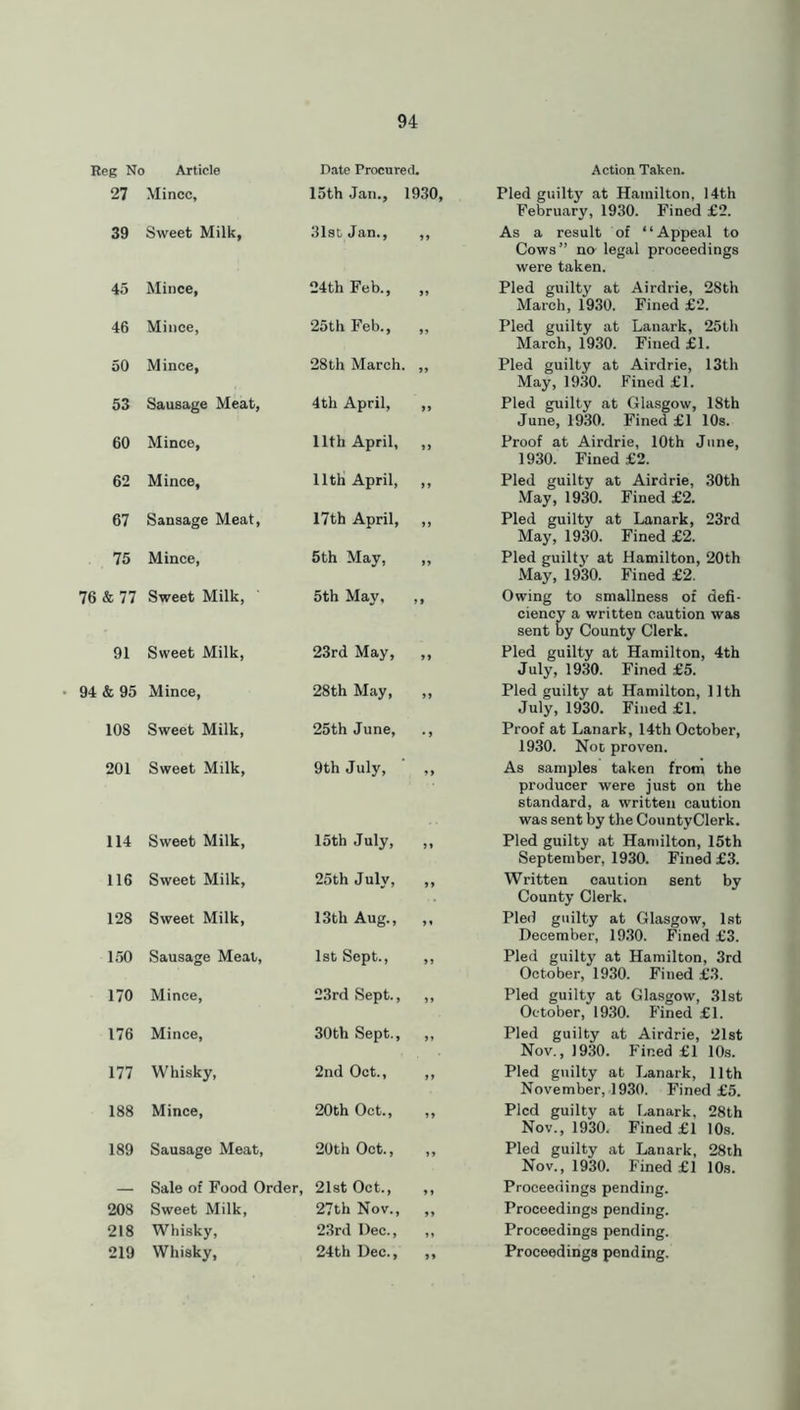 Heg No Article Date Procured. Action Taken. 27 Mince, 15th Jan., 1930, Pled guilty at Hamilton, 14th February, 1930. Fined £2. 39 Sweet Milk, 31st Jan., ,, As a result of ‘ ‘ Appeal to Cows” no legal proceedings were taken. 45 Mince, 24th Feb., ,, Pled guilty at Airdrie, 28th March, 1930. Fined £2. 46 Mince, 25th Feb., ,, Pled guilty at Lanark, 25th March, 1930. Fined £1. 50 Mince, 28th March. ,, Pled guilty at Airdrie, 13th May, 1930. Fined £1. 53 Sausage Meat, 4th April, ,, Pled guilty at Glasgow, 18th June, 1930. Fined £1 10s. 60 Mince, 11th April, ,, Proof at Airdrie, 10th June, 1930. Fined £2. 62 Mince, 11th April, ,, Pled guilty at Airdrie, 30th May, 1930. Fined £2. 67 Sausage Meat, 17th April, ,, Pled guilty at Lanark, 23rd May, 1930. Fined £2. 75 Mince, 5th May, ,, Pled guilty at Hamilton, 20th May, 1930. Fined £2. 76 & 77 Sweet Milk, 5th May, ,, Owing to smallness of defi- ciency a written caution was sent by County Clerk. 91 Sweet Milk, 23rd May, ,, Pled guilty at Hamilton, 4th July, 1930. Fined £5. 94 & 95 Mince, 28th May, ,, Pled guilty at Hamilton, 11th July, 1930. Fined £1. 108 Sweet Milk, 25th June, ., Proof at Lanark, 14th October, 1930. Not proven. 201 Sweet Milk, 9th July, ,, As samples taken from the producer were just on the standard, a written caution was sent by the CountyClerk. 114 Sweet Milk, 15th July, ,, Pled guilty at Hamilton, 15th September, 1930. Fined £3. 116 Sweet Milk, 25th July, ,, Written caution sent by County Clerk. 128 Sweet Milk, 13th Aug., ,, Pled guilty at Glasgow, 1st December, 1930. Fined £3. 150 Sausage Meat, 1st Sept., ,, Pled guilty at Hamilton, 3rd October, 1930. Fined £3. 170 Mince, 23rd Sept., ,, Pled guilty at Glasgow, 31st October, 1930. Fined £1. 176 Mince, 30th Sept., ,, Pled guilty at Airdrie, 21st Nov., 1930. Fined £1 10s. 177 Whisky, 2nd Oct., ,, Pled guilty at Lanark, 11th November, 1930. Fined £5. 188 Mince, 20th Oct., ,, Pled guilty at Lanark, 28th Nov., 1930. Fined £1 10s. 189 Sausage Meat, 20th Oct., ,, Pled guilty at Lanark, 28th Nov., 1930. Fined £1 10s. — Sale of Food Order, 21st Oct., ,, Proceedings pending. 208 Sweet Milk, 27th Nov., ,, Proceedings pending. 218 Whisky, 23rd Dec., ,, Proceedings pending. 219 Whisky, 24th Dec., ,, Proceedings pending.