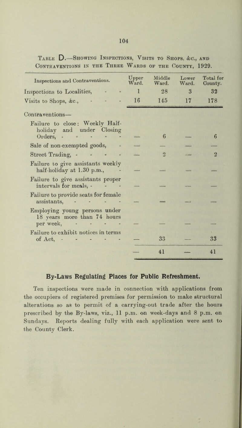 Table D.—Showing Inspections, Visits to Shops, iic., and Contraventions in the Three Wards OF THE County, 1929. Inspections and Contraventions. Upper Ward. Middle Ward. Lower Ward. Total for County. Inspections to Localities, 1 28 3 32 Visits to Shops, <fec., ... 16 145 17 178 Contraventions— Failure to close: Weekly Half- holiday and under Closing Orders, ----- 6 6 Sale of non-exempted goods, — — — — Street Trading, - - - - — 2 — 2 Failure to give assistants weekly half-holiday at 1.30 p.m., — — — Failure to give assistants proper intervals for meals, - - . Failure to provide seats for female assistants, - - - Employing young persons under 18 years more than 74 hours per week, - - - - — — — — Failure to exhibit notices in terms of Act, ----- 33 33 — 41 — 41 By-Laws Regulating Places for Public Refreshment. Ten inspections were made in connection with applications from the occupiers of registered premises for permission to make structural alterations so as to permit of a carrying-out trade after the hours prescribed by the By-laws, viz., 11 p.m. on week-days and 8 p.m. on Sundays. Reports dealing fully with each application were sent to the County Clerk.