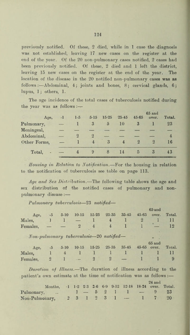 previously notified. Of these, 2 died, while in 1 case the diagnosis was not established, leaving 17 new cases on the register at the end of the year. Of the 20 non-pulmonary cases notified, 2 cases had been previously notified. Of these, 2 died and 1 left the district, leaving 15 new cases on the register at the end of the year. The location of the disease in the 20 notified non-pulmonary cases was as follows :—Abdominal, 4; joints and bones, 8; cervical glands, 6; lupus, 1; others, 1. The age incidence of the total cases of tuberculosis notified during the year was as follows :— Age, Pulmonary, Meningeal, Abdominal, Other Forms, Total, -1 65 and 1-5 5-15 15-25 25-45 45-65 over. Total. 1 3 5 10 3 1 23 2 1 4 16 4 9 8 14 5 3 43 Housing in Relation to Notification.—For the housing in relation to the notification of tuberculosis see table on page 113. Age and Sex Distribution.—The following table shows the age and sex distribution of the notified cases of pulmonary and non- pulmonary disease :— Pulmonary tuberculosis—23 notified— 65 and Age, -5 5-10 10-15 15-25 25-35 35-45 45-65 over. Total. Males, 11—1 4 1 2 111 Females, — — 2 4 4 1 1 — 12 Non-pulmonary tuberculosis—20 notified— 65 and Age, -5 5-10 10-15 15-25 25-35 35-45 45-65 over. Total. Males, 14 11 1 1 1 111 Females, 21 — 2 2 — 1 19 Duration of Illness.—The duration of illness according to the patient’s own estimate at the time of notification was as follows :— 24 and Months, -1 1-2 2-3 3-6 6-9 9-12 12-18 18-24 over. Total. Pulmonary, .. 1 — 521 1 — 9 23 Non-Pulmonary, 231231 — l 7 20