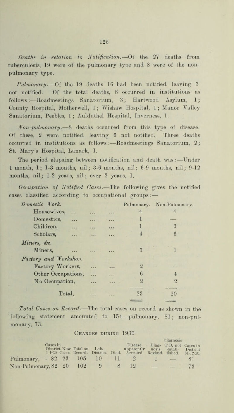 Deaths in relation to Notification.—Of the 27 deaths from tuberculosis, 19 were of the pulmonary type and 8 were of the noil- pulmonary type. Pulmonary.—Of the 19 deaths 16 had been notified, leaving 3 not notified. Of the total deaths, 8 occurred in institutions as follows:—Roadmeetings Sanatorium, 3; Hartwood Asylum, 1; County Hospital, Motherwell, 1; Wishaw Hospital, 1; Manor Valley Sanatorium, Peebles, 1 ; Aulduthel Hospital, Inverness, 1. Non-pulmonary.—8 deaths occurred from this type of disease. Of these, 2 were notified, leaving 6 not notified. Three deaths occurred in institutions as follows :—Roadmeetings Sanatorium, 2; St. Mary’s Hospital, Lanark, 1. The period elapsing between notification and death was :—Under 1 month, 1; 1-3 months, nil; 3-6 months, nil; 6-9 months, nil; 9-12 months, nil; 1-2 years, nil; over 2 years, 1. Occupation of Notified Cases.—The following gives the notified cases classified according to occupational groups:— Domestic Work. Pulmonary. Non-Pu I m onarv Housewives, ... 4 4 Domestics, 1 — Children, ... 1 3 Scholars, 4 6 Miners, &c. Miners, 3 1 Factory and Workshop. Factory Workers, 2 — Other Occupations, 6 4 No Occupation, 2 2 Total, 23 20 Total Cases on Record.—The total cases on record as shown in the following statement amounted to 154—pulmonary, 81; non-pul- monary, 73. Changes during 1930. Cases in District New Total on I.eft 1-1-30 Cases Record. District. Pulmonary, - 82 23 105 10 Non-Pulmonary, 82 20 102 9 Diagnosis Disease Diag- T. B. not Cases in apparently nosis estab- District Died. Arrested Revised, lished. 31-12-30 11 2 1 — 81 8 12 — — 73