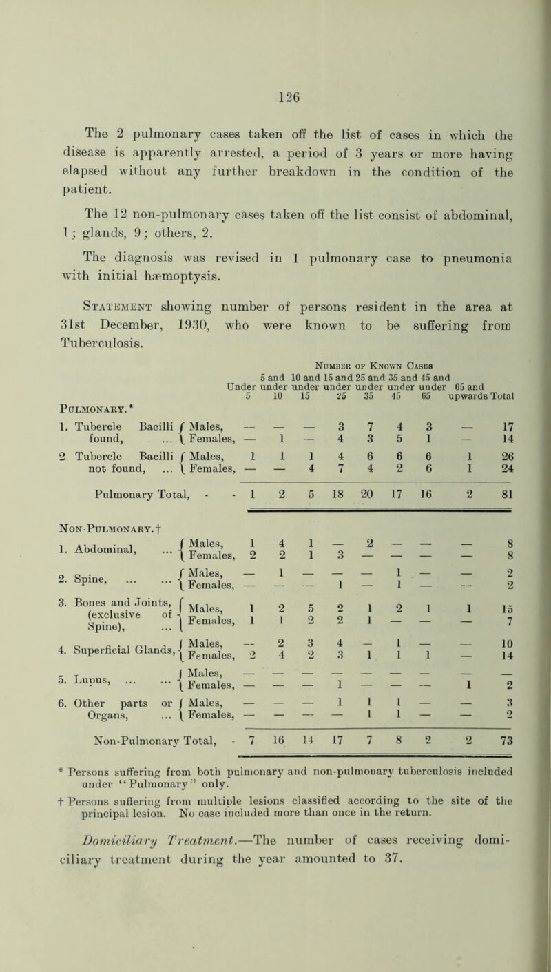 The 2 pulmonary cases taken off the list of cases in which the disease is apparently arrested, a period of 3 years or more having elapsed without any further breakdown in the condition of the patient. The 12 non-pulmonary cases taken off the list consist of abdominal, 1; glands, 9; others, 2. The diagnosis was revised in 1 pulmonary case to pneumonia with initial haemoptysis. Statement showing number of persons resident in the area at 31st December, 1930, who were known to be suffering from Tuberculosis. Pulmonary.* Number of Known Cases 5 and 10 and 15 and 25 and 55 and 45 and Under under under under under under under 65 ar.d 5 10 15 25 35 45 65 upwards Total 1. Tubercle Bacilli ( Males, — — — 3 7 4 3 — 17 found, \ Females, — i — 4 3 5 1 — 14 2 Tubercle Bacilli f Males, 1 i 1 4 6 6 6 1 26 not found, \ Females, — — 4 7 4 2 6 1 24 Pulmonary Total, 1 2 5 18 20 17 16 2 81 Non Pulmonary.! 1. Abdominal, f Males, \ Females, 1 2 4 2 1 1 3 2 — 8 8 2. Spine, f Males, \ Females, — i — 1 — 1 1 — 2 2 3. Bones and Joints, (exclusive of Spine), J Males, | Females, i i 2 1 5 2 o 2 1 1 2 1 1 la 7 4. Superficial Glands, J Males, \ Females, 2 2 4 3 2 4 3 1 i i 1 10 14 Lupus, J Males, 5. \ Females, — — — 1 — — — 1 2 6. Other parts or ) Males, — — — 1 1 i — — 3 Organs, \ Females, — — — — l i — — 2 Non-Pulmonary Total, 7 16 14 17 7 8 2 2 73 * Persons suffering from both pulmonary and non-pulmonary tuberculosis included under “Pulmonary1’ only. t Persons suffering from multiple lesions classified according to the site of the principal lesion. No case included more than once in the return. Domiciliary Treatment.—The number of cases receiving domi- ciliary treatment during the year amounted to 37.