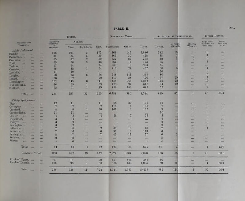 TABLE E. 128a Registration Districts. Chiefly Industrial. Carluke, Carmichael Carnwatli Forth, Tarhrax, Carstairs, ... Leadhills, ... Douglas Lanark, Lesmahagow, Kirkfieldbank, Coalburn, ... Total, ... Chiefly Agricultural. Biggar, Covington, Crawford, Crawfordjohn, Coulter, Dolphinton, Dunsyre, Lnmington, Libberton, Pettinain, Symingtou, Walston, Wiston, Total, Combined Total, Burgh of Biggar, ... Burgh of Lanark, ... Total, ... Births. Number of Visits. Attendant at C< NF1NEMENT. Infant Deaths. Registered Registered Infant (corrected Certifi Hi Handy (corrected for Mortality transfers). Alive. Still-born. First. Subsequent. Other. Total. Doctor. Midw fe. Woman. transfers). 196 194 3 177 1,364 145 1,686 182 15 18 37 35 5 35 363 30 428 38 2 1 35 32 2 30 339 29 398 32 1 1 3 65 66 3 43 667 13 723 65 4 4 17 14 14 260 19 293 14 35 32 1 24 419 24 467 30 3 i 11 10 10 2 68 73 8 56 64S 141 S45 80 1 5 30 62 22 410 58 490 37 25 1 152 149 8 141 1,456 266 1,863 135 22 10 36 35 1 29 422 97 548 24 12 52 51 1 49 436 158 643 52 3 734 753 32 620 6,784 980 8,384 699 85 1 48 65-4 12 11 11 68 30 109 11 2 2 2 115 6 123 2 8 8 i 20 101 6 127 9 11 11 10 i 4 3 4 28 7 39 3 3 4 4 3 2 2 3 2 2 7 8 2 36 10 48 7 1 1 7 6 6 99 8 113 6 8 7 7 43 17 67 6 i 2 2 2 4 3 3 74 69 1 52 490 84 626 67 3 1 13-5 808 822 33 672 7,274 1,064 9,010 766 S8 1 49 60-6 20 16 20 227 135 382 16 106 98 8 80 813 132 1,025 80 26 4 38-1 934 936 41 772 8,314 1,331 10,417 862 114 1 53 56-8