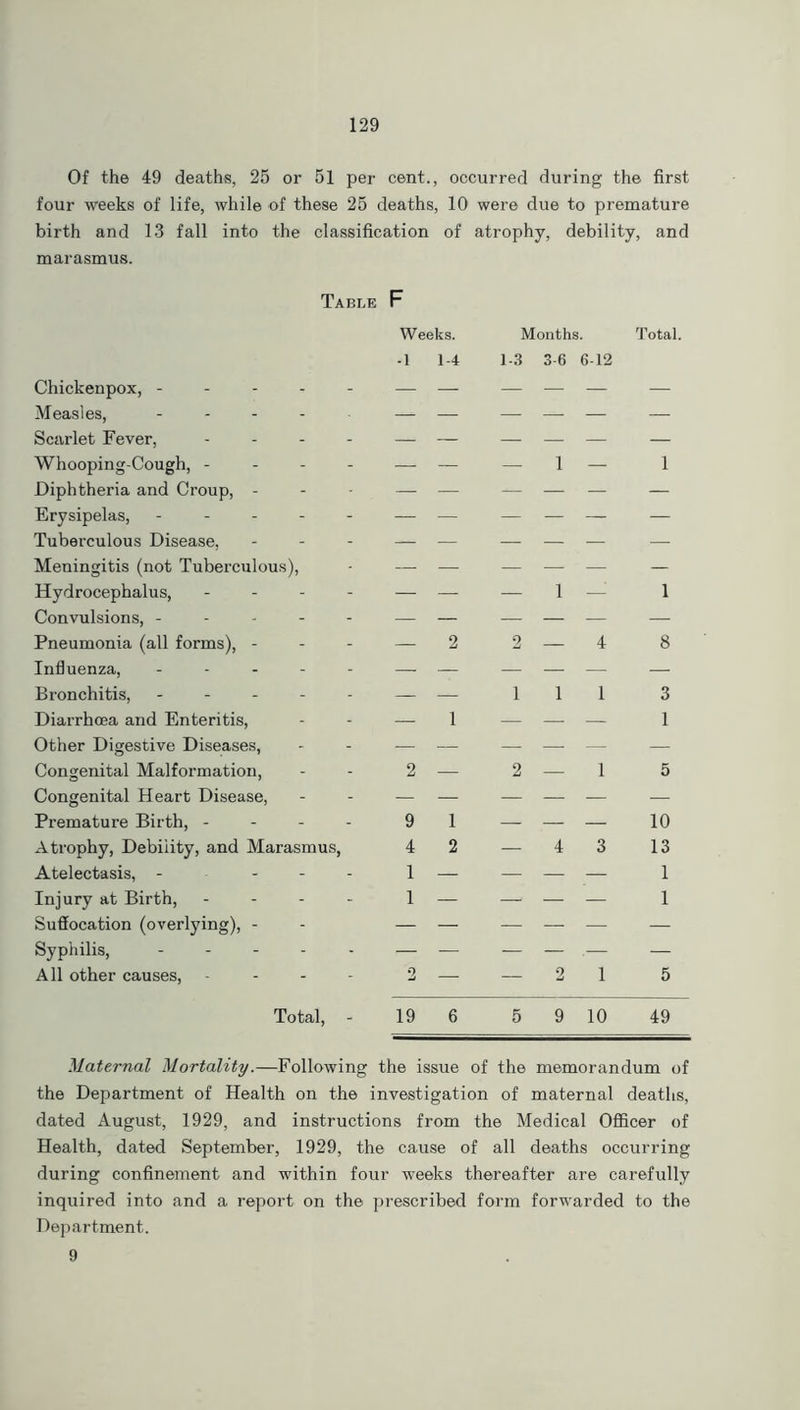 Of the 49 deaths, 25 or 51 per cent., occurred during the first four weeks of life, while of these 25 deaths, 10 were due to premature birth and 13 fall into the classification of atrophy, debility, and marasmus. Table F Weeks. Months. Total. Chickenpox, ----- -1 1-4 1-3 3-6 6-12 Measles, - Scarlet Fever, - - - - — — — — — — Whooping-Cough, - — — — 1 — 1 Diphtheria and Croup, - Erysipelas, ----- Tuberculous Disease, — Meningitis (not Tuberculous), — — — — — — Hydrocephalus, - - - - — — — 1 — 1 Convulsions, ----- — Pneumonia (all forms), - — 2 2 — 4 8 Influenza, ----- Bronchitis, ----- — — 1 1 1 3 Diarrhoea and Enteritis, — 1 — — -— 1 Other Digestive Diseases, Congenital Malformation, 2 — 2 — 1 5 Congenital Heart Disease, Premature Birth, - 9 1 — — — 10 Atrophy, Debility, and Marasmus, 4 2 — 4 3 13 Atelectasis, - - - - 1 — — — — 1 Injury at Birth, - - - 1 — — — — 1 Suffocation (overlying), - — — — — — — Syphilis, ----- All other causes, - - - 2 — — 2 1 5 Total, - 19 6 5 9 10 49 Maternal Mortality.—Following the issue of the memorandum of the Department of Health on the investigation of maternal deaths, dated August, 1929, and instructions from the Medical Officer of Health, dated September, 1929, the cause of all deaths occurring during confinement and within four weeks thereafter are carefully inquired into and a report on the prescribed form forwarded to the Department. 9