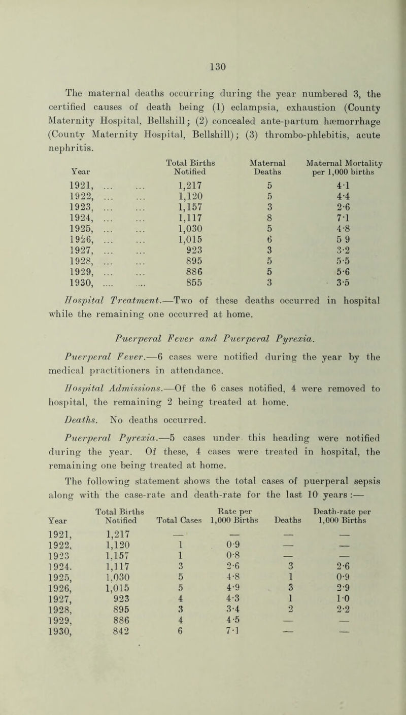 The maternal deaths occurring during the year numbered 3, the certified causes of death being (1) eclampsia, exhaustion (County Maternity Hospital, Bellshill ■ (2) concealed ante-partum haemorrhage (County Maternity Hospital, Bellshill); (3) thrombo-phlebitis, acute nephritis. Total Births Maternal Maternal Mortality Year Notified Deaths per 1,000 births 1921, ... 1,217 5 41 1922, ... 1,120 5 4-4 1923, ... 1,157 3 2-6 1924, ... 1,117 8 7-1 1925, ... 1,030 5 4 -8 1926, ... 1,015 6 5 9 1927, ... 923 3 3-2 1928, ... 895 5 5-5 1929, ... 886 5 5-6 1930, .... 855 3 3-5 Hospital Treatment.—Two of these deaths occurred in hospital while the remaining one occurred at home. Puerperal Fever and Puerperal Pyrexia. Puerperal Fever.—6 cases were notified during the year by the medical practitioners in attendance. Hospital Admissions.—Of the 6 cases notified. 4 were removed to hospital, the remaining 2 being treated at home. Deaths. No deaths occurred. Puerperal Pyrexia.—5 cases under this heading were notified during the year. Of these, 4 cases were treated in hospital, the remaining one being treated at home. The following statement shows the total cases of puerperal sepsis along with the case- Total Births rate and death-rate for Rate per the last 10 years Death-rate Year Notified Total Cases 1,000 Births Deaths 1,000 Birt 1921, 1,217 — — — — 1922, 1,120 1 0-9 — — 1923 1,157 1 0'8 — — 1924. 1,117 3 2-6 3 2-6 1925, 1.030 5 4-8 1 0-9 1926, 1,015 5 4-9 3 2-9 1927, 923 4 4-3 1 10 1928, 895 3 3-4 2 2-2 1929, 886 4 4-5 — — 1930, 842 6 7-1 — —