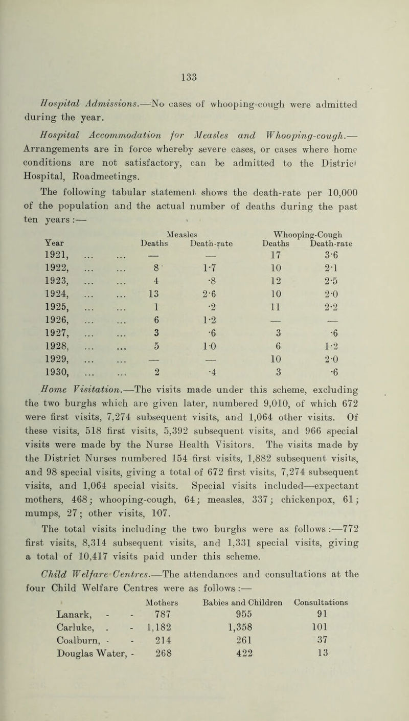 Hospital Admissions.—No cases of whooping-cough were admitted during the year. Hospital Accommodation for Measles and Whooping-cough.— Arrangements are in force whereby severe cases, or cases where home conditions are not satisfactory, can be admitted to the District Hospital, Roadmeetings. The following tabular statement shows the death-rate per 10,000 of the population and the actual number of deaths during the past ten years Year 1921, Measles Deaths Death-rate Whooping-Cough Deaths Death-rate 17 3'6 1922, 8 1-7 10 2T 1923, 4 •8 12 2-5 1924, 13 2'6 10 2-0 1925, 1 •2 11 2-2 1926, 6 1-2 — — 1927, 3 •6 3 •6 1928, ... 5 10 6 1-2 1929, — — 10 2-0 1930, 2 •4 3 •6 Home Visitation.—The visits made under this scheme, excluding the two burghs which are given later, numbered 9,010, of which 672 were first visits, 7,274 subsequent visits, and 1,064 other visits. Of these visits, 518 first visits, 5,392 subsequent visits, and 966 special visits were made by the Nurse Health Visitors. The visits made by the District Nurses numbered 154 first visits, 1,882 subsequent visits, and 98 special visits, giving a total of 672 first visits, 7,274 subsequent visits, and 1,064 special visits. Special visits included—expectant mothers, 468; whooping-cough, 64; measles, 337; chickenpox, 61; mumps, 27; other visits, 107. The total visits including the two burghs were as follows :—772 first visits, 8,314 subsequent visits, and 1,331 special visits, giving a total of 10,417 visits paid under this scheme. Child Welfare Centres.—The attendances and consultations at the four Child Welfare Centres were as follows :— Mothers Babies and Children Consultations Lanark, 787 955 91 Carluke, - 1,182 1,358 101 Coalburn, - 214 261 37 Douglas Water, - 268 422 13