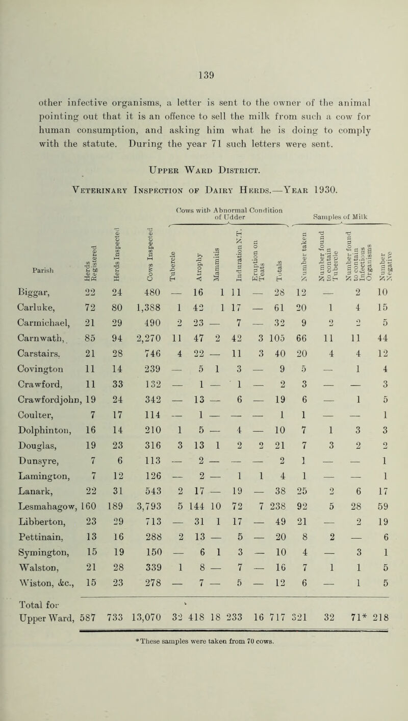 other infective organisms, a letter is sent to the owner of the animal pointing out that it is an offence to sell the milk from such a cow for human consumption, and asking him what he is doing to comply with the statute. During the year 71 such letters were sent. Upper Ward District. Veterinary Inspection of Dairy Herds.—Year 1930. Oovvs with Abnormal Condition of (Jdder Samples of Milk a> 'G 4) c •a 'G o O yA 3 Parish T3 O) M O IhSo <d a. CO £ CO 'G <V P4 CO (=1 o <D <1> -Q ft O S-. .22 s a 3 c .2 ’G O £ .2 a. 3 c3 CO c3 5 c o> 2 o ^ ^ 5 § 8-S O „ CO ■h s m g 3.? & c 5 ~ G o ° g 8,2 «# p o> C. ■§3 g Wl XK a O < a H A Biggar, 22 24 480 — 16 1 11 — 28 12 — 2 10 Carluke, 72 80 1,388 1 42 1 17 — 61 20 1 4 15 Carmichael, 21 29 490 2 23 — 7 — 32 9 2 •*> 5 Carnwath, 85 94 2,270 11 47 2 42 3 105 66 ii 11 44 Carstairs, 21 28 746 4 22 — 11 3 40 20 4 4 12 Covington 11 14 239 — 5 1 3 — 9 5 — 1 4 Crawford, 11 33 132 — 1 — 1 — 2 3 — — 3 Crawfordjolm, 19 24 342 — 13 — 6 — 19 6 — 1 5 Coulter, 7 17 114 — 1 — — — 1 1 — — 1 Dolphinton, 16 14 210 1 5 — 4 — 10 7 1 3 3 Douglas, 19 23 316 3 13 1 2 0 21 7 3 2 2 Dunsyre, 7 6 113 — 2 — — — 2 1 — — i Lamington, 7 12 126 — 2 — 1 1 4 1 — — i Lanark, 22 31 543 2 17 — 19 — 38 25 2 6 17 Lesmahagow, 160 189 3,793 5 144 10 72 7 238 92 5 28 59 Libberton, 23 29 713 — 31 1 17 — 49 21 — 2 19 Pettinain, 13 16 288 2 13 — 5 — 20 8 2 — 6 Symington, 15 19 150 — 6 1 3 — 10 4 — 3 1 WalstoD, 21 28 339 1 8 — 7 — 16 7 1 1 5 Wiston, ifcc., 15 23 278 — 7 — 5 — 12 6 — 1 5 Total for Upper Ward, 587 733 13,070 32 418 18 233 16 717 321 32 71* : 218 These samples were taken from 70 cows. Negative