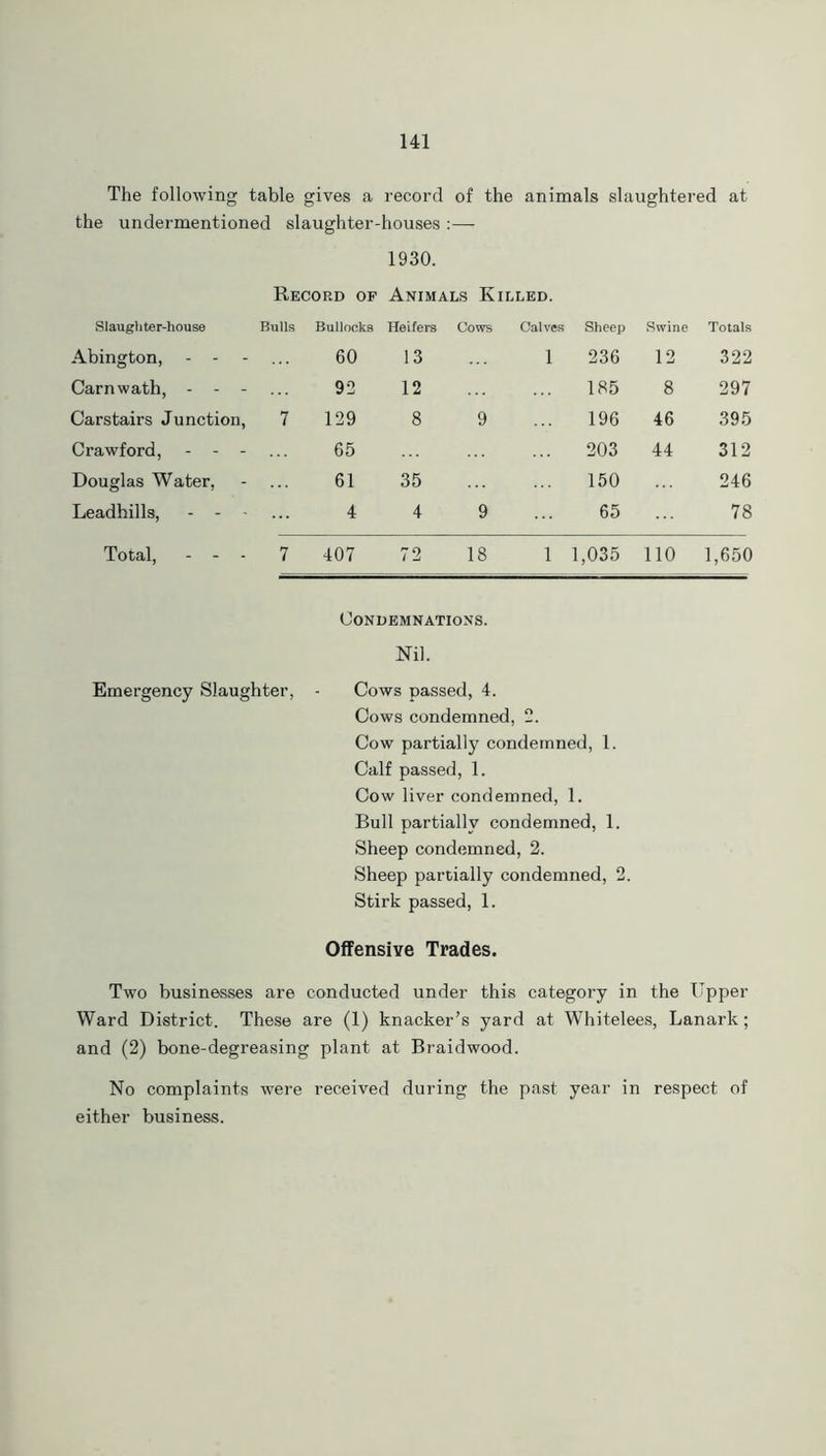 The following table gives a record of the animals slaughtered at the undermentioned slaughter-houses :— 1930. Record of Animals Killed. Slaughter-house Bulls Bullocks Heifers Cows Calves Sheep Swine Totals Abington, - - 60 13 1 236 12 322 Carnwath, - - - 93 12 185 8 297 Carstairs Junction, 7 129 8 9 196 46 395 Crawford, - - - 65 203 44 312 Douglas Water, 61 35 150 246 Leadhills, - - - 4 4 9 65 78 Total, - - - 7 407 72 18 1 1,035 110 1,650 Condemnations. Nil. Emergency Slaughter, - Cows passed, 4. Cows condemned, 2. Cow partially condemned, 1. Calf passed, 1. Cow liver condemned, 1. Bull partially condemned, 1. Sheep condemned, 2. Sheep partially condemned, 2. Stirk passed, 1. Offensive Trades. Two businesses are conducted under this category in the Upper Ward District. These are (1) knacker’s yard at Whitelees, Lanark; and (2) bone-degreasing plant at Braidwood. No complaints were received during the past year in respect of either business.