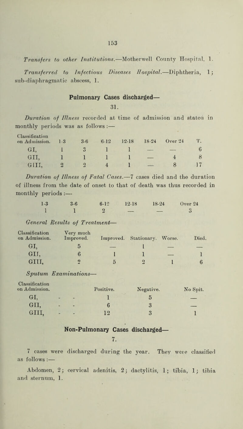 Transfers to other Institutions.—Motherwell County Hospital, 1. Transferred to Infectious Diseases Hospital.—Diphtheria, 1; sub-diaphragmatic abscess, 1. Pulmonary Cases discharged— 31. Duration of Illness recorded at time of admission and stated in monthly periods was as follows :— Classification on Admission. 1-3 3-6 6-12 12-18 18-24 Over 24 T. GI, 1 3 1 1 — — 6 GII, 1 1 1 1 — 4 8 GUI. 2 2 4 1 — 8 17 Duration of Illness of Fatal Cases.—7 cases died and the duration of illness from the date of onset to that of death was thus recorded in monthly periods :— 1-3 3-6 6-12 12-18 18-24 Over 24 1 1 2 — — 3 General Results of Treatment— Classification on Admission. Very much Improved. Improved. Stationary. Worse. Died. GI, 5 — 1 — — GII, 6 1 1 — 1 GUI, 2 5 2 1 6 Sputum Examinations— Classification on Admission. Positive. Negative. No Spit. GI, 1 5 — GII, 6 3 — GUI, 12 3 1 Non-Pulmonary Cases discharged— 7. 7 cases were discharged during the year. They were classified as follows :— Abdomen, 2; cervical adenitis, 2; dactylitis, 1; tibia, 1; tibia and sternum, 1.