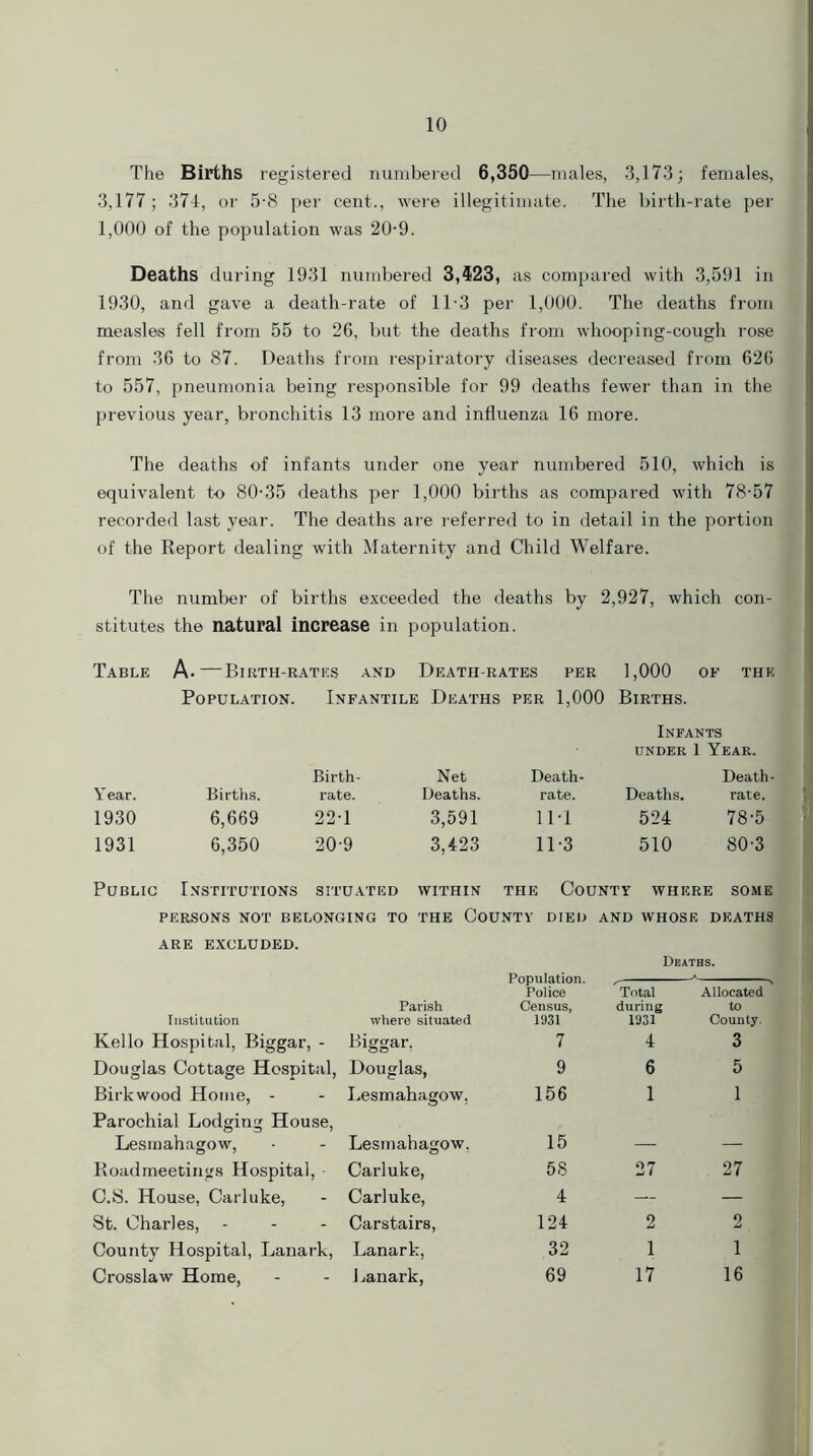 The Births registered numbered 6,350—males, 3,173; females, 3,177; 374, or 5-8 per cent., were illegitimate. The birth-rate per 1,000 of the population was 20-9. Deaths during 1931 numbered 3,423, as compared with 3,591 in 1930, and gave a death-rate of 1T3 per 1,000. The deaths from measles fell from 55 to 26, but the deaths from whooping-cough rose from 36 to 87. Deaths from respiratory diseases decreased from 626 to 557, pneumonia being responsible for 99 deaths fewer than in the previous year, bronchitis 13 more and influenza 16 more. The deaths of infants under one year numbered 510, which is equivalent to 80-35 deaths per 1,000 births as compared with 78-57 recorded last year. The deaths are referred to in detail in the portion of the Report dealing with Maternity and Child Welfare. The number of births exceeded the deaths by 2,927, which con- stitutes the natural increase in population. Table A-— Birth-rates and Death-rates per 1,000 of the Population. Infantile Deaths per 1,000 Births. Infants under 1 Year. Birth- Net Death- Death- Year. Births. rate. Deaths. rate. Deaths. rate. 1930 6,669 221 3,591 Ill 524 78-5 1931 6,350 20-9 3,423 11-3 510 80-3 Public Institutions SITUATED WITHIN the County where SOME PERSONS NOT BELONGING TO THE COUNTV DIED AND WHOSE DEATHS ARE EXCLUDED. Institution Parish where situated Population. Police Census, 1931 Total during 1931 Allocated to County. Kello Hospital, Biggar, - Biggar. 7 4 3 Douglas Cottage Hospital, Douglas, 9 6 5 Birkwood Home, - Lesmahagow, 156 1 1 Parochial Lodging House, Lesmahagow, Lesmahagow. 15 _ Roadmeetings Hospital, Carluke, 58 27 27 C.S. House, Carluke, Carluke, 4 — — St. Charles, Carstairs, 124 2 2 County Hospital, Lanark, Lanark, 32 1 1 Crosslaw Home, Lanark, 69 17 16