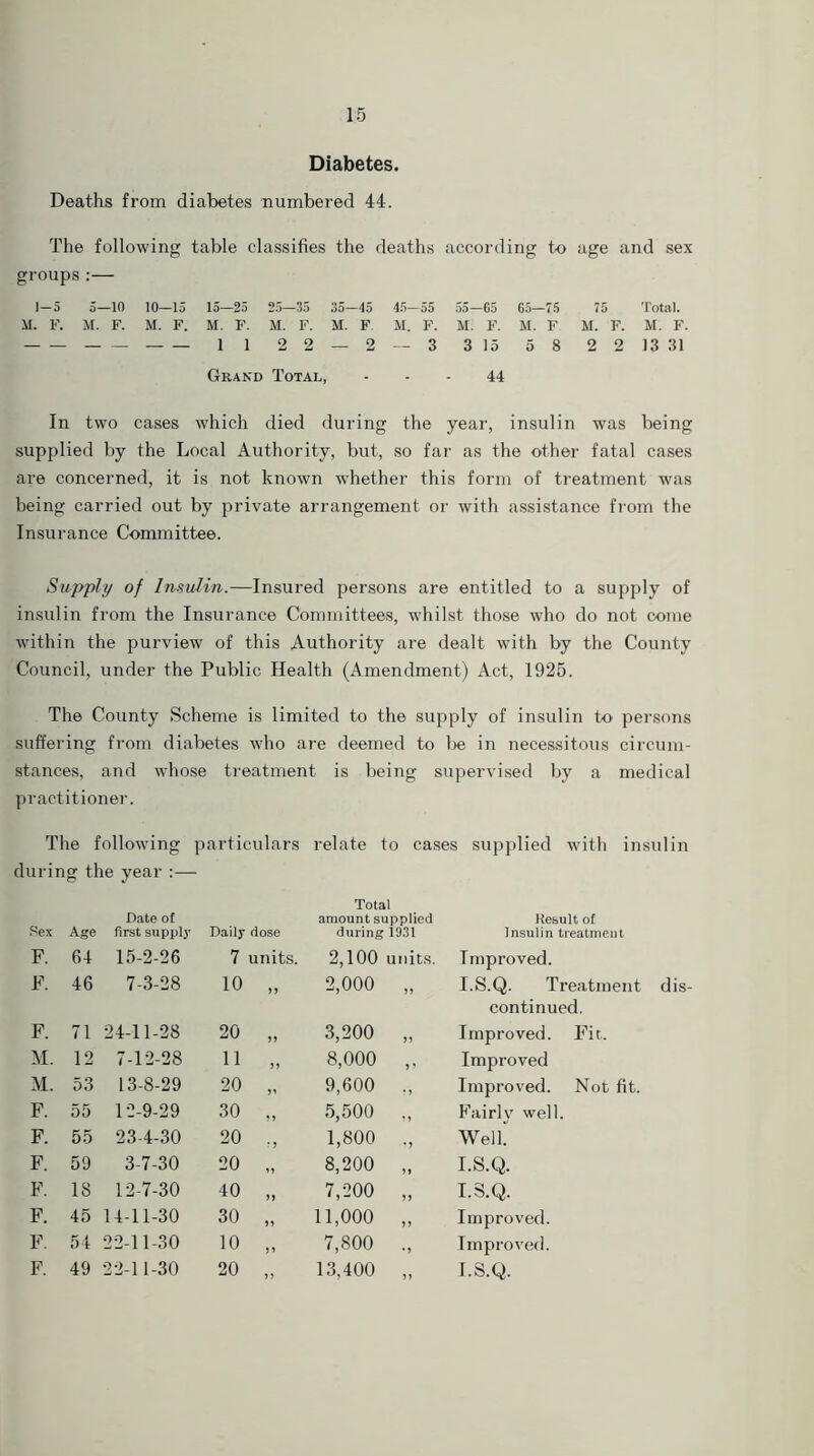 Diabetes. Deaths from diabetes numbered 44. The following table classifies the deaths according to age and sex groups:— 1-5 5—10 10—15 15—25 25—35 35—45 45-55 55—65 65—75 75 Total. M. F. M. F. M. F. M. F. M. F. M. F M. F. M. F. M. F M. F. M. F. 1 1 2 2 2 — 3 3 15 5 8 2 2 13 31 Grand Total, - 44 In two cases which died during the year, insulin was being supplied by the Local Authority, but, so far as the other fatal cases are concerned, it is not known whether this form of treatment was being carried out by private arrangement or with assistance from the Insurance Committee. Supply of Insulin.—Insured persons are entitled to a supply of insulin from the Insurance Committees, whilst those who do not come within the purview of this Authority are dealt with by the County Council, under the Public Health (Amendment) Act, 1925. The County Scheme is limited to the supply of insulin to persons suffering from diabetes who are deemed to Ire in necessitous circum- stances, and whose treatment is being supervised by a medical practitioner. The following particulars relate to cases supplied with insulin during the year :— Total Sex Age Date of first supply Daily dose amount supplied during 1931 Result of Insulin treatment F. 64 15-2-26 7 units. 2,100 units. Improved. F. 46 7-3-28 10 )> 2,000 J J I.S.Q. Treatment F. 71 24-11-28 20 5 J 3,200 continued. Improved. Fit. M. 12 7-12-28 11 8,000 Improved M. 53 13-8-29 20 9,600 ■ > Improved. Not fit. F. 55 12-9-29 30 ?> 5,500 Fairly well. F. 55 23-4-30 20 1,800 • ? Well F. 59 3-7-30 20 8,200 5» I.S.Q. F. 18 12-7-30 40 >> 7,200 J J I.S.Q. F. 45 14-11-30 30 >? 11,000 > J Improved. F. 54 22-11-30 10 7,800 •> Improved. F. 49 22-11-30 20 J 5 13,400 „ I.S.Q.