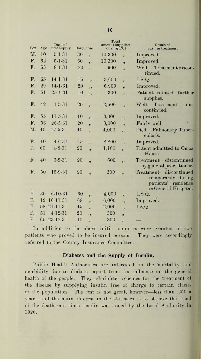 Total Sex Age Date of first supply Daily dose amount supplied during 1931 Result of Insulin treatment M. 10 5-1-31 30 55 10,300 „ Improved. F. 62 5-1-31 30 55 10,300 „ Improved. F. 63 8-1-31 20 55 900 „ Well. Treatment discon- F. 65 14-1-31 15 5* 3,600 „ tinued. I.S.Q. F. 29 14-1-31 20 55 6,900 „ Improved. F. 51 25-4-31 10 55 300 „ Patient refused further F. 42 1-5-31 20 55 2,500 „ supplies. Well. Treatment dis- F. 55 11-5-31 10 59 3,000 „ continued. Improved. F. 56 26-5-31 20 95 3,000 ,. Fairly well. M. 40 27-5 31 40 55 4,000 „ Died. Pulmonary Tuber- F. 10 4-6-31 45 95 8,800 „ culosis. Improved. F. 60 4-8-31 20 J 5 1,100 „ Patent admitted to Omoa F. 40 3-9-31 20 55 600 „ House. Treatment discontinued F. 50 15-9-31 20 59 300 ,. by general practitioner. Treatment discontinued F. 30 6-10-31 60 55 4,000 „ temporarily during patients’ residence inCeneral Hospital. I.S.Q. . F. 12 16-11-31 68 •5 6,000 „ Improved. F. 58 21-11-31 45 95 2,000 „ I.S.Q. F. 51 4-12-31 20 55 300 „ — F. 65 23-12 31 10 55 300 „ -— In addition to the above initial suppl ies were granted to two patients who proved to be insured persons. They were accordingly referred to the County Insurance Committee. Diabetes and the Supply of Insulin. Public Health Authorities are interested in the mortality and morbidity due to diabetes apart from its influence on the general health of the people. They administer schemes for the treatment of the disease by supplying insulin free of charge to certain classes of the population. The cost is not great, however—less than £50 a year—and the main interest in the statistics is to observe the trend of the death-rate since insulin was issued by the Local Authority in 1926.