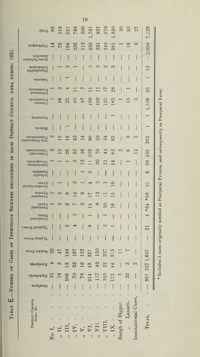 Table E—Number of Cases of Infectious Sickness recognised in each District Council Area during 1931. 40 05 co o o o o CO 05 mox GO »—H Cl co o CO co CO Cl 05 Cl Cl Cl 40 I- 40 05 CO co f—H H — l>T •xodnajpuif) IQ 00 CO Cl o rH GO r-H r-H co CD CO r—1 r— 40 co r-H 40 CO -V CO Cl Cl *“* CO Cl CO o cf •aoipuivBf 1 1 1 1 1 1 | aAiioajuj ajnav 1 1 1 1 1 1 1 1 ■BaiS.ienjax 1 Cl 1—1 1 Cl Cl Cl CO I 1 I CO Slliieqdaoug 1 1 1 r~~t | 1 1 I 1 1 1 1 1 | *sncrei9x 1 ‘ J 1 1 1 Biuouinauj Cl I>- •—H r-H 28 | - 1 93 -p?zu9nuuj Biuoiunauj r-H CO 40 03 !>• o CO 40 CO ,__l 40 40 05 XlVUIMj CO Cl 00 GO CO -t* o co CO o ■.OaiU3sA([ 1 1 1 1 1 1 1 1 1 1 1 ri r-H •siso[nojaqn [ Cl CO 05 CO o CO 40 ■ 05 Cl Cl /CiBUOUipiX-UOX Cl 05 40 co CO 36 sisoinojaqn | CO Cl CO CO CO CO o '-f Cl Cl CO Cl 05 .OBUOuiinx 1—1 Cl lO Cl o I- 00 *—< CO T—H •uinjoj-Biioas; r-H r-H 40 co — o r-H 1 r—H 1 GO Biui[Binqdo ' 1 ' ' ' ' i—H 1 ' CO •siSifiBaux a'lquGju j 1 1 1 1 40 1 1 1 I 1 1 CO •jaAa ,j 1 H , Cl r-, Cl »—H o 1 1 1 lumdg-o.iqa.iao ' r“ ' 1 1 Cl Bixa.i.Cq Cl CO 05 C5 co r-H »o 1 1 | CO [B.i3<Ijan(| r-H r-H *—1 ' I 1 05 * U3A9 X p-H Cl co t- CO GO O CD 1 I 1 puadjanj r-H 1-1 1 1 1 co * •jaAax 1 1 1 Cl 1 — 1 r-H 1 i 1 | panui^uoo 1 1 i •j8A9q pioqdij. 1 1 40 1 05 1 Cl — i 1 1 Cl \ia.\ag snqdA'j, 1 1 1 1 1 1 1 1 1 i 1 1 1 .iaAax lai-reog 25 47 00 r— 05 co Cl 1 - 40 o 40 r- Cl 40 - r— | O 1—H 1—H CO l—H Cl co CD r-H ■sBfadis.Cig 40 CO 33 CO r-H 43 42 22 i co Cl Cl Cl EUaqiqdiQ T—1 co 00 r—H CO o 70 78 40 o Cl 40 35 1 40 Cl 05 X0d[IBUIg ! 1 ! 1 1 ! 1 1 1 1 1 1 ! 0) Z . U Cc# . . , . hi , . , tin X c3 c? O • D . tt) G , 2§ s c3 a h-f * ' i 1 ' ■ 1 o Q h-i h-T Hh >— h-i > W f—T > YI1. VIII * 1—1 o to 4-3 H-3 r-1 O H 6 G </> 2 CP HH <V > 0) ♦ Includes 3 cases originally notified as Puerperal Pyrexia, and subsequently as Puerperal F<