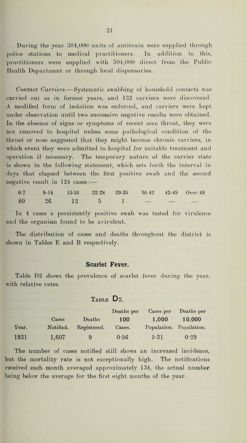 During the year 384,000 units of antitoxin were supplied through police stations to medical practitioners. In addition to this, practitioners were supplied with 504,000 direct from the Public Health Department or through local dispensaries. Contact Carriers.—Systematic swabbing of household contacts was carried out as in former years, and 132 carriers were discovered. A modified form of isolation was enforced, and carriers were kept under observation until two successive negative results were obtained. In the absence of signs or symptoms of recent sore throat, they were not removed to hospital unless some pathological condition of the throat or nose suggested that they might become chronic carriers, in which event they were admitted to hospital for suitable treatment and operation if necessary. The temporary nature of the carrier state is shown in the following statement, which sets forth the interval in days that elapsed between the first positive swab and the second negative result in 124 cases:— 0-7 8-14 15-21 22-28 29-35 36-42 43-49 Over 49 80 26 12 5 1 — — — In 4 cases a persistently positive swab was tested for virulence and the organism found to be avirulent. The distribution of cases and deaths throughout the district is shown in Tables E and B respectively. Scarlet Fever. Table D2 shows the prevalence of scarlet fever during the year, with relative rates. Table D2. Deaths per Cases per Deaths per Cases Deaths 100 1,000 10,000 Notified. Registered. Cases. Population. Population. 1,607 9 0-56 5-31 0-29 The number of cases notified still shows an increased incidence, but the mortality rate is not exceptionally high. The notifications received each month averaged approximately 134, the actual number being below the average for the first eight months of the year.