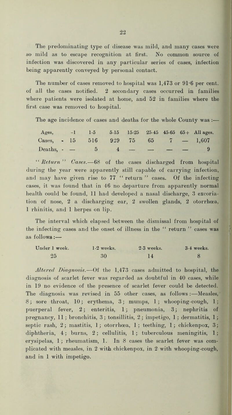 The predominating type of disease was mild, and many eases were so mild as to escape recognition at first. No common source of infection was discovered in any particular series of cases, infection being apparently conveyed by personal contact. The number of cases removed to hospital was 1,473 or 91-6 per cent, of all the cases notified. 2 secondary cases occurred in families where patients were isolated at home, and 52 in families where the first case was removed to hospital. The age incidence of cases and deaths for the whole County was :— Ages, -1 1-5 5-15 15-25 25-45 45-65 65+ All ages. Cases, - 15 516 929 75 65 7 — 1,607 Deaths, - — 5 4 — — — — 9 “ Return ” Gases.—68 of the cases discharged from hospital during the year were apparently still capable of carrying infection, and may have given rise to 77 “ return ” cases. Of the infecting cases, it was found that in 46 no departure from apparently normal health could be found, 11 had developed a nasal discharge, 3 excoria- tion of nose, 2 a discharging ear, 2 swollen glands, 2 otorrhoea, 1 rhinitis, and 1 herpes on lip. The interval which elapsed between the dismissal from hospital of the infecting cases and the onset of illness in the “ return ” cases was as follows:— Under 1 week. 1-2 weeks. 2-3 weeks. 3-4 weeks. 25 30 14 8 Altered Diagnosis.—Of the 1,473 cases admitted to hospital, the diagnosis of scarlet fever was regarded as doubtful in 40 cases, while in 19 no evidence of the presence of scarlet fever could be detected. The diagnosis was revised in 55 other cases, as follows :—Measles, 8; sore throat, 10; erythema, 3; mumps, 1; whooping-cough, 1; puerperal fever, 2; enteritis, 1; pneumonia, 3; nephritis of pregnancy, 11 ; bronchitis, 3; tonsillitis, 2; impetigo, 1; dermatitis, 1; septic rash, 2; mastitis, 1; otorrhoea, 1; teething, 1; chickenpox, 3; diphtheria, 4; burns, 2; cellulitis, 1 ; tuberculous meningitis, 1 ; erysipelas, 1; rheumatism, 1. In 8 cases the scarlet fever was com- plicated with measles, in 2 with chickenpox, in 2 with whooping-cough,