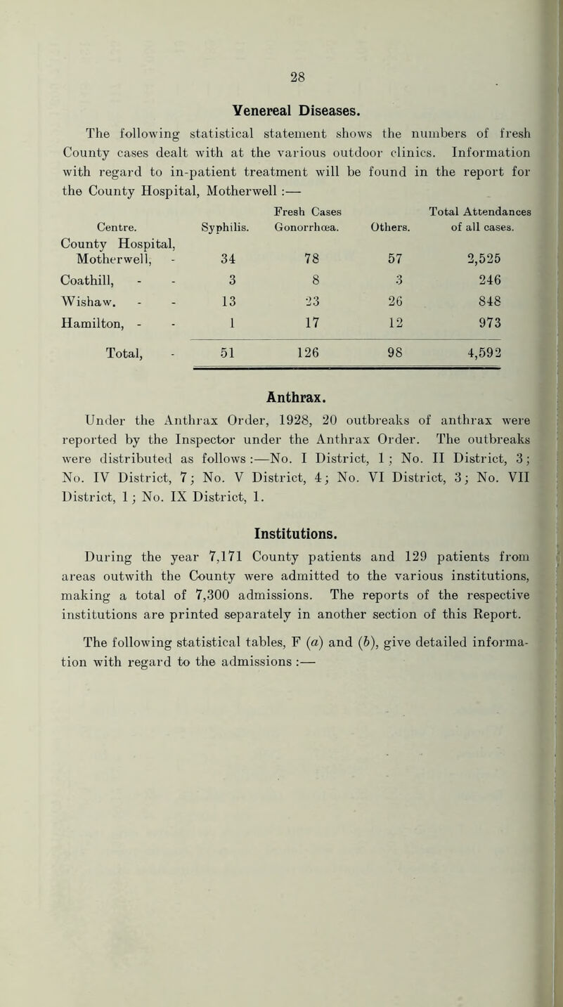 Venereal Diseases. The following statistical statement shows the numbers of fresh County cases dealt with at the various outdoor clinics. Information with regard to in-patient treatment will be found in the report for the County Hospital, Motherwell :— Centre. Syphilis. Fresh Cases Gonorrhoea. Others. Total Attendances of all cases. County Hospital, Motherwell, 34 78 57 2,525 Coathill, 3 8 3 246 Wishaw. 13 23 26 848 Hamilton, - 1 17 12 973 Total, 51 126 98 4,592 Anthrax. Under the Anthrax Order, 1928, 20 outbreaks of anthrax were reported by the Inspector under the Anthrax Order. The outbreaks were distributed as follows:—No. I District, 1; No. II District, 3; No. IV District, 7; No. V District, 4; No. VI District, 3; No. VII District, 1; No. IX District, 1. Institutions. During the year 7,171 County patients and 129 patients from areas outwith the County were admitted to the various institutions, making a total of 7,300 admissions. The reports of the respective institutions are printed separately in another section of this Report. The following statistical tables, F (a) and (b), give detailed informa- tion with regard to the admissions :—