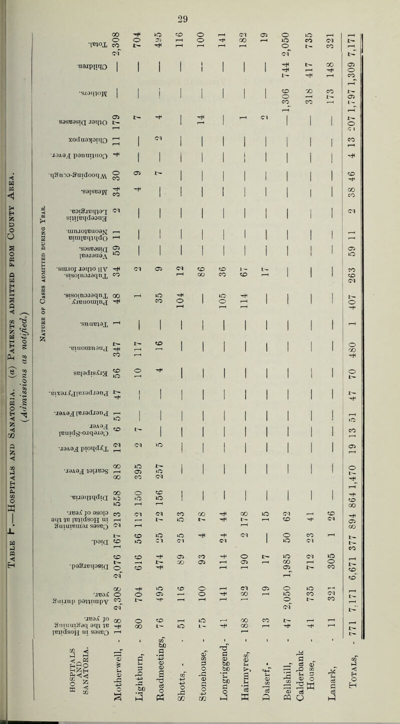 Table I.—Hospitals anl> Sanatoria, (a) Patients admitted from County Area. (Admissions as notified.) 1 00 •i*n°x co ■naipijqo •s.ioinoj^ sasBasiQ Jdipo XO(IU93[OIl{0 J0A9 ^ pgruipwoo •S9[SE9J? ^ 'coiSaBqjaq Cl siiqBqddOiig umJtqBuoa^j B[ui[Binndo •S9sb9siq <35 (B919U9_\ SUI.IOJ aaqio qy ^ *SISO| CO •srsoinojaqnx 00 'XiBuouiinj •snuB?9X I> •CUI0UIU9UtI CO SB[9d(S,Cja ^ ■BlY9J.Cx|B.I9d.[9nj •J9A931BJ9dJ9BJ . IC J9A93 (Buidg-o.i<(9.i90 •J9A93 pioqd^x S ■J9A93 13[JB9S BuaiiiqdiQ 2o >o 91(5 5B (EJldSOH Ut ■paSjBtpsiQ MB9jC nijnp p955rmpv (EJldSojj III S9SEQ tC < ggg C£ £ o 5 tc < CQ ^ >Q o ^ tr- ^ ia> 05 o »o P iO co co iO 'rH o o o CO CO »a o Cl GO O lO lO CO O t- CO o co GO co to a to 3 c3 O PH P O pC a> 'O P v to to o GO O 4H DO tJO P o >-> s p w c$ o a „ - p » O go <-C O <P c$ CQ Q Cl CO 00 co Cl Cl CO CO GO O Cl CD r—1 r—4 lO t— r- i-H CD Cl Cl i-H r-H CD lO no Cl 1 O CO r-H CD »o Cl Cl Cl 1 lO Cl i—H CD CD 05 CO o lO Cl IO t— t- CO 05 F—< 05 r—< oo i-H O CD i-H I-H 05 r- co of GO CD O i-H Cl 05 o lO r-H o O 05 ,—4 o GO r-H lO co Cl co^ i-H i-H i-H i—• cd p- CO of of co o CD ic r—4 00 co I-H r-H oo i- O HfH GO l—H r_H c3 p Totals, - 771 7,171 6,671 377 894 864 1,470 19 13 51 47 70 480 1 407 263 59 11 2 38 46 4 13 207 1,797 1,309 7,171