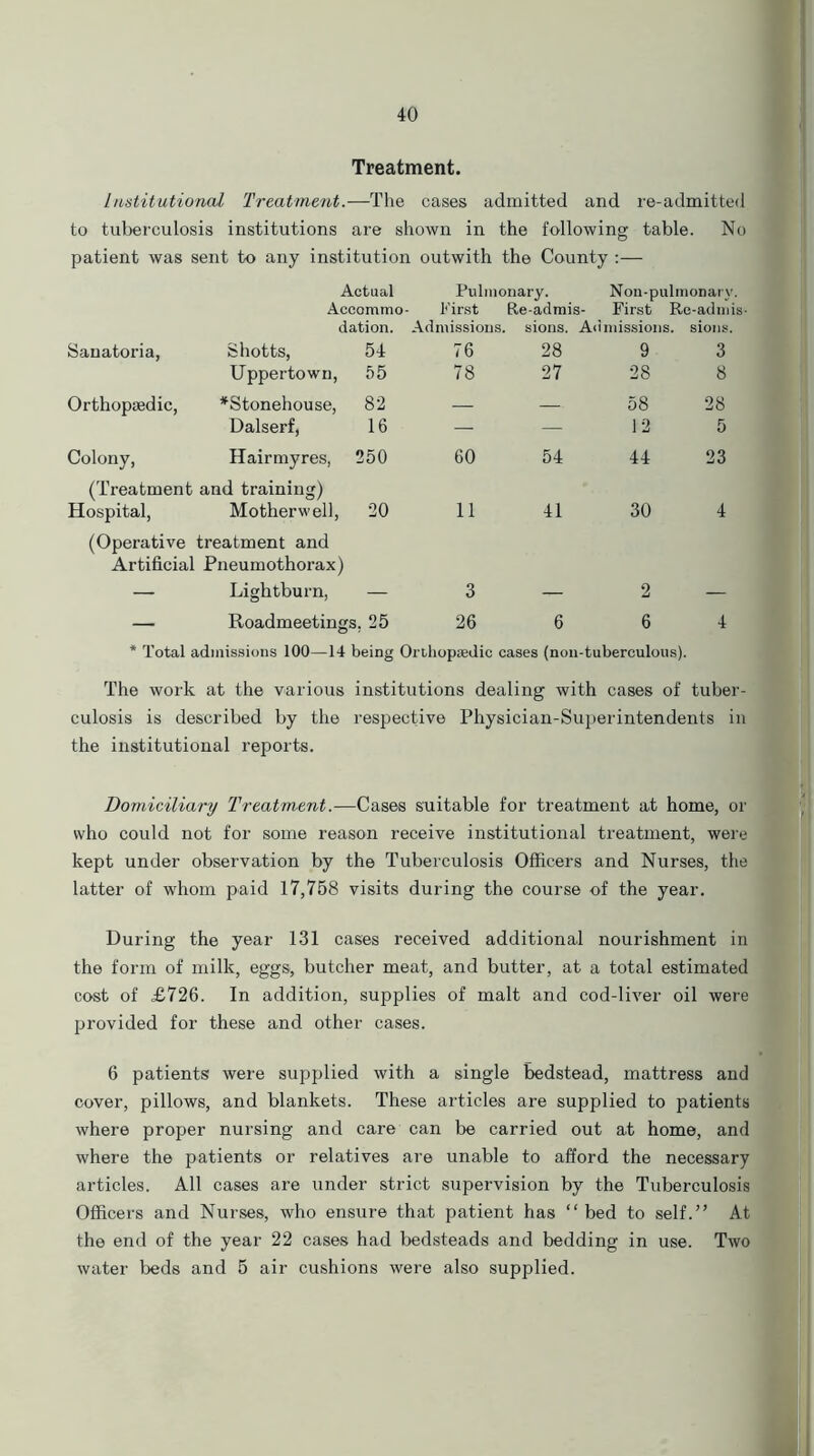 Treatment. Institutional Treatment.-—The cases admitted and re-admitted to tuberculosis institutions are shown in the following table. No patient was sent to any institution outwith the County :— Actual Pulmonary. Non-pulmonary Accommo First Re-admis- First Re-adm dation. Admissions. sions. Ad missions, sions. Sanatoria, Shotts, 54 76 28 9 3 Uppertown, 55 78 27 28 8 Orthopaedic, *Stonehouse, 82 — — 58 28 Dalserf, 16 — — 12 5 Colony, Hairmyres, 250 60 54 44 23 (Treatment and training) Hospital, Motherwell, 20 11 41 30 4 (Operative treatment and Artificial Pneumothorax) — Lightburn, — 3 — 2 — — Roadmeetings. 25 26 6 6 4 * Total admissions 100—14 being Orthopaedic cases (non-tuberculous). The work at the various institutions dealing with cases of tuber- culosis is described by the respective Physician-Superintendents in the institutional reports. Domiciliary Treatment.—Cases suitable for treatment at home, or who could not for some reason receive institutional treatment, were kept under observation by the Tuberculosis Officers and Nurses, the latter of whom paid 17,758 visits during the course of the year. During the year 131 cases received additional nourishment in the form of milk, eggs, butcher meat, and butter, at a total estimated cost of £726. In addition, supplies of malt and cod-liver oil were provided for these and other cases. 6 patients were supplied with a single bedstead, mattress and cover, pillows, and blankets. These articles are supplied to patients where proper nursing and care can be carried out at home, and where the patients or relatives are unable to afford the necessary articles. All cases are under strict supervision by the Tuberculosis Officers and Nurses, who ensure that patient has “ bed to self.” At the end of the year 22 cases had bedsteads and bedding in use. Two water beds and 5 air cushions were also supplied.