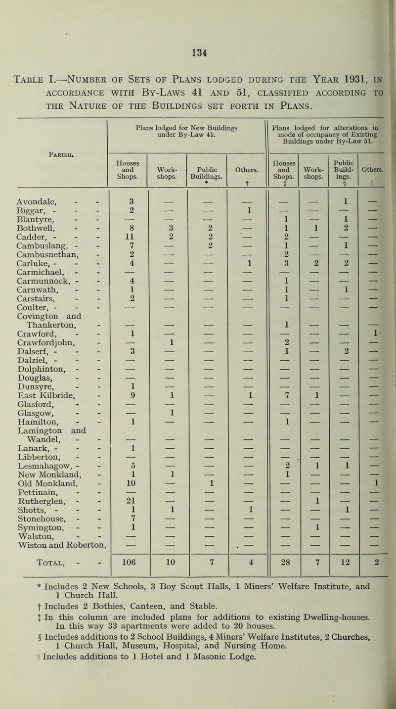 Table I.—Number of Sets of Plans lodged during the Year 1931, in ACCORDANCE WITH BY-LAWS 41 AND 51, CLASSIFIED ACCORDING TO the Nature of the Buildings set forth in Plans. Parish. Plans lodged for New Buildings under By-Law 41. Plans lodged for alterations in mode of occupancy of Existing Buildings under By-Law 51. Houses and Shops. Work- shops. Public Buildings. * Others. t Houses and Shops. t Work- shops. Public Build- ings. § Others. II Avondale, 3 i _ Biggar, - - 2 — — 1 — — — — Blantyre,  — — — — i — i — Bothwell, - 8 3 2 — i i 2 — Cadder, - - 11 2 2 ' 2 — — — Cambuslang, - - 7 — 2 — 1 — 1 — Cambusnethan, - 2 — — — 2 — — — Carluke, - - 4 — — 1 3 2 2 — Carmichael, - — — — — — — — — Carmunnock, - - 4 — — — 1 — — — Carnwath, - 1 — — — 1 — 1 — Carstairs, - 2 — — — 1 — — — Coulter, - - — — — — — — — — Covington and Thankerton, 1 Crawford, 1 — — — — — — 1 Crawfordjohn, - :l — 1 — — 2 — — — Dalserf, - - 3 — — — 1 — 2 — Dalziel, - - — — — — — — — — Dolphinton, - - — — — — — — — — Douglas, - — — — — — — — — Dunsyre, 1 — — — — — — — East Kilbride, - 9 1 — 1 7 1 — — Glasford, - — — — — — — — — Glasgow, - — 1 — — — — — — Hamilton, - 1 — — — 1 — — — Lamington and Wandel, . _ _ _ Lanark, - - 1 — — — — — — — Libberton, - — — — — , — — — Lesmahagow, - - 5 — — — 2 1 1 — New Monkland, - 1 1 — — 1 — — — Old Monkland, - 10 — 1 — — — — 1 Pettinain, - — — — — — — — — Rutherglen, 21 — — — — 1 — — Shotts, - - 1 1 — 1 — — 1 — Stonehouse, - 7 — — — — — — — Symington, 1 — — — — 1 — — Walston, - — — — — — — — — Wiston and Roberton, — — — . — — — — — Total, - 106 10 7 4 28 7 12 2 * Includes 2 New Schools, 3 Boy Scout Halls, 1 Miners’ Welfare Institute, and 1 Church Hall. f Includes 2 Bothies, Canteen, and Stable. { In this column are included plans for additions to existing Dwelling-houses. In this way 33 apartments were added to 20 houses. § Includes additions to 2 School Buildings, 4 Miners’ Welfare Institutes, 2 Churches, 1 Church Hall, Museum, Hospital, and Nursing Home. I! Includes additions to 1 Hotel and 1 Masonic Lodge.