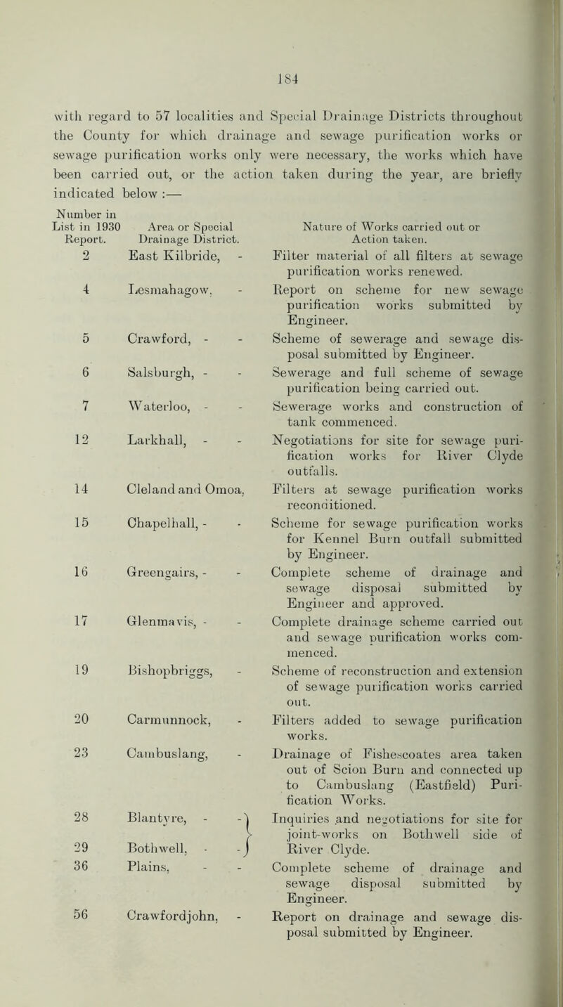 with regard to 57 localities and Special Drainage Districts throughout the County for which drainage and sewage purification works or sewage purification works only were necessary, the works which have been carried out, or the action taken during the year, are briefly indicated below :— Number in List in 1930 Area or Special Nature of Works carried out or Report. Drainage District. Action taken. 2 East Kilbride, Filter material of all filters at sewage purification works renewed. 4 Lesnrahagow. Report on scheme for new sewage purification works submitted by Engineer. 5 Crawford, - Scheme of sewerage and sewage dis- posal submitted by Engineer. 6 Salsburgh, - Sewerage and full scheme of sewage purification being carried out. 7 Waterloo, - Sewerage works and construction of tank commenced. 12 Larkhall, Negotiations for site for sewage puri- fication works for River Clyde outfalls. 14 Cleland and Omoa. Filters at sewage purification works reconditioned. 15 Ohapelhall, - Scheme for sewage purification works for Kennel Burn outfall submitted by Engineer. 16 Greengairs, - Complete scheme of drainage and sewage disposal submitted by Engineer and approved. 17 Glenmavis, - Complete drainage scheme carried out and sewage uurification works com- menced. 19 Bishopbriggs, Scheme of reconstruction and extension of sewage purification works carried out. 20 Carmunnock, Filters added to sewage purification works. 23 Cambuslang, Drainage of Fishescoates area taken out of Scion Burn and connected up to Cambuslang (Eastfisld) Puri- fication Works. 28 Blantyre, - -1 f Inquiries and negotiations for site for joint-works on Bothwell side of 29 Bothwell, - -J River Clyde. 36 Plains, Complete scheme of drainage and sewage disposal submitted by Engineer. 56 Crawfordjohn. Report on drainage and sewage dis- posal submitted by Engineer.