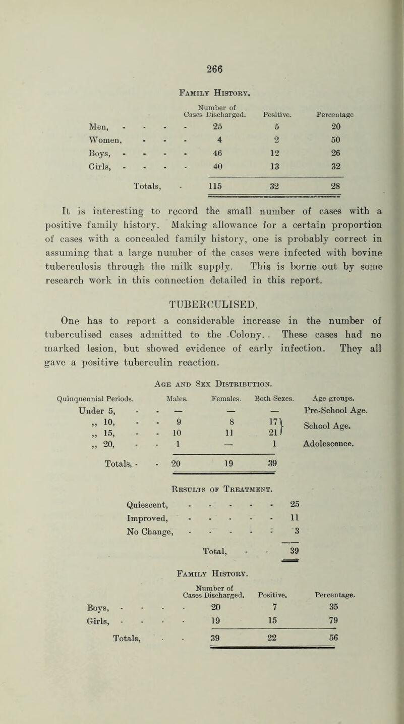 Family History. Number of Cases L'ischarged. Positive. Percentage Men, 25 5 20 Women, 4 2 50 Boys, 46 12 26 Girls, - 40 13 32 Totals, 115 32 28 interesting to record the small number of cases with positive family history. Making allowance for a certain proportion of cases with a concealed family history, one is probably correct in assuming that a large number of the cases were infected with bovine tuberculosis through the milk supply. This is borne out by some research work in this connection detailed in this report. TUBERCULISED. One has to report a considerable increase in the number of tuberculised cases admitted to the Colony. These cases had no marked lesion, but showed evidence of early infection. They all gave a positive tuberculin reaction. Age and Sex Distribution. Quinquennial Periods. Males. Under 5, - — „ io, 9 „ 15, - 10 „ 20, 1 Totals, - - 20 Females. Both Sexes. Age groups. — — Pre-School Age. 8 171 School Age. 11 211 — 1 Adolescence. 19 39 Results or Treatment. Quiescent, Improved, No Change, 25 11 '3 Boys, Girls, Total, 39 Family History. Number of Cases Discharged. Positive. Percentage. 20 7 35 19 15 79