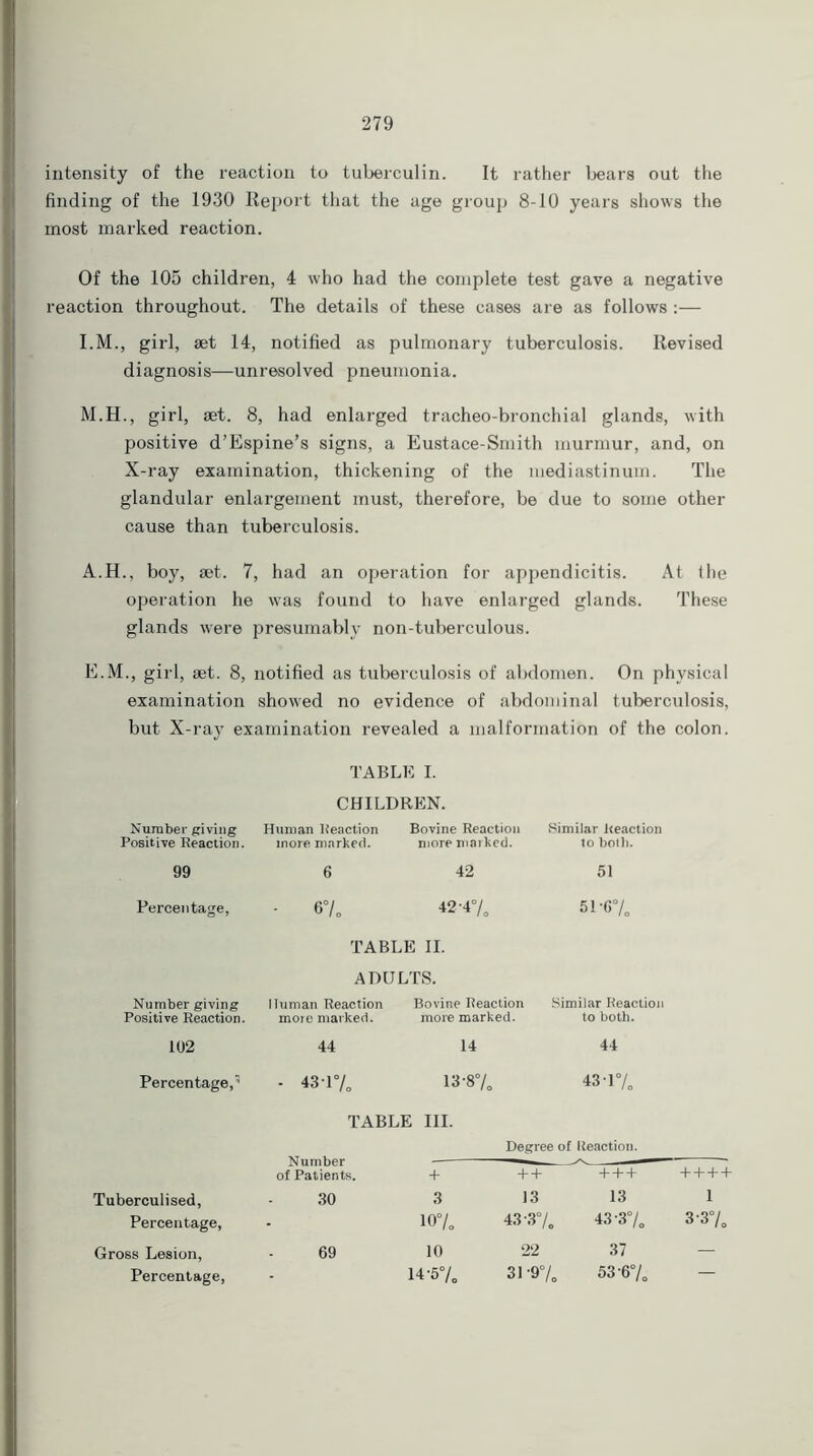 intensity of the reaction to tuberculin. It rather bears out the finding of the 1930 Report that the age group 8-10 years shows the most marked reaction. Of the 105 children, 4 who had the complete test gave a negative reaction throughout. The details of these cases are as follows :— I.M., girl, set 14, notified as pulmonary tuberculosis. Revised diagnosis—unresolved pneumonia. M.H., girl, set. 8, had enlarged tracheo-bronchial glands, with positive d’Espine’s signs, a Eustace-Smith murmur, and, on X-ray examination, thickening of the mediastinum. The glandular enlargement must, therefore, be due to some other cause than tuberculosis. A.H., boy, set. 7, had an operation for appendicitis. At the operation he was found to have enlarged glands. These glands were presumably non-tuberculous. E.M., girl, set. 8, notified as tuberculosis of abdomen. On physical examination showed no evidence of abdominal tuberculosis, but X-ray examination revealed a malformation of the colon. TABLE I. CHILDREN. Number giving Positive Reaction. 99 Percentage, Human Reaction more marked. 6 • 6% Bovine Reaction more marked. 42 42-4 % Similar Reaction to both. 51 51 *6°/0 TABLE II. ADULTS. Number giving Human Reaction Bovine Reaction Similar Reaction Positive Reaction. mote marked. more marked. to both. 102 44 14 44 Percentage,’ - 431% 13-8% 43-l7„ TABLE III. Number of Patients. Degree of Reaction. + + + + + + + + + + Tuberculised, 30 3 13 13 1 Percentage, • 10% 43-3°/. 43*3% 3'3°/0 Gross Lesion, 69 10 22 37 — Percentage, - 14-5% 31 -97. 53 '6% —