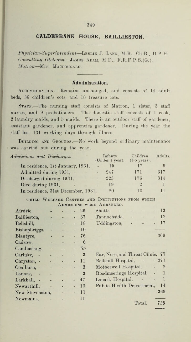 CALDERBANK HOUSE, BAILLIESTON. Physician-Superintendent—Leslie J. Lang, M.B., Ch.B., D.P.H. Consulting Otologist—James Adam, M.D., F.R.F.P.S.(G.). Matron—Mrs. Macdougall. Administration. Accommodation.—Remains unchanged, and consists of 14 adult beds, 36 children’s cots, and 18 treasure cots. Staff.—The nursing staff consists of Matron, 1 sister, 3 staff nurses, and 9 probationers. The domestic staff consists of 1 cook, 2 laundry maids, and 5 maids. There is an outdoor staff of gardener, assistant gardener, and apprentice gardener. During the year the staff lost 131 working days through illness'. was carried out during the year. Admissions and Discharges.— In residence, 1st January, 1931, Admitted during 1931. - Discharged during 1931, Died during 1931, Airdrie, Baillieston, Bellshill, Bishopbriggs, Blantyre, Cadzow, Cambuslang, Carluke, Chrvston, - Coalburn, - Lanark, Larkhall, - Newarthill, New Stevenston, Newmains, 26 37 18 10 76 6 55 3 11 3 3 47 10 11 11 rk beyond ord inary maintenance Infants Children Adults. (Under 1 year). (1-5 year?). 15 17 9 - 247 171 317 223 176 314 19 O 1 , 20 10 11 i Institutions FROM WHICH e Arranged. Shotts, - 13 Tannochside, . 12 Uddingston, - 17 369 Ear, Nose, and Throat Clinic, 77 Bellshill Hospital, - - 271 Motherwell Hospital, - 2 Roadmeetings Hospital, - 1 Lanark Hospital, 1 Public Health Department, 14 369 Total. 735