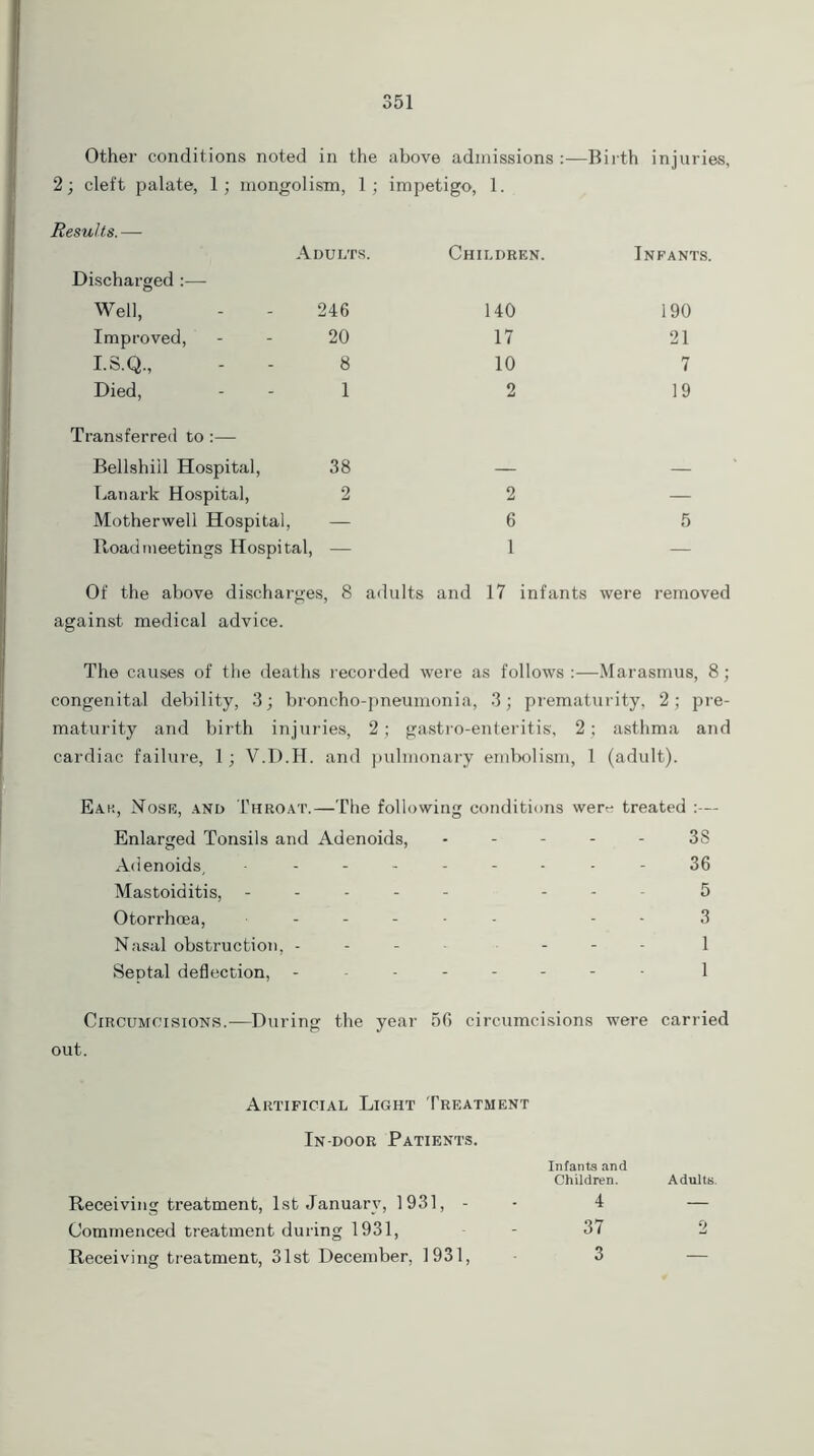 Other conditions noted in the above admissions:—Birth injuries, 2; cleft palate, 1; mongolism, 1; impetigo, 1. Adults. Children. Infants. Discharged :— Well, 246 140 190 Improved, 20 17 21 I.S.Q., 8 10 7 Died, 1 2 19 Transferred to :— Bellshiil Hospital, 38 — — Lanark Hospital, 2 2 — Motherwell Hospital, — 6 5 Road meetings Hospital, — 1 — Of the above discharges, 8 adults and 17 infants were removed against medical advice. The causes of the deaths recorded were as follows:—Marasmus, 8; congenital debility, 3; broncho-pneumonia, 3; prematurity, 2; pre- maturity and birth injuries, 2 ; gastro-enteritis, 2; asthma and cardiac failure, 1; V.D.H. and pulmonary embolism, 1 (adult). Eak, Nose, and Throat.—The following conditions wert- treated :— Enlarged Tonsils and Adenoids, ----- 38 Adenoids, --------- 36 Mastoiditis, ----- ... 5 Otorrhoea, ----- - 3 Nasal obstruction, - - - ... 1 Septal deflection, -------- 1 Circumcisions.—During the year 56 circumcisions were carried out. Artificial Light Treatment In-door Patients. Infants and Children. Adults. Receiving treatment, 1st January, 1931, - 4 — Commenced treatment during 1931, 37 2 Receiving treatment, 31st December, 1931, 3 —