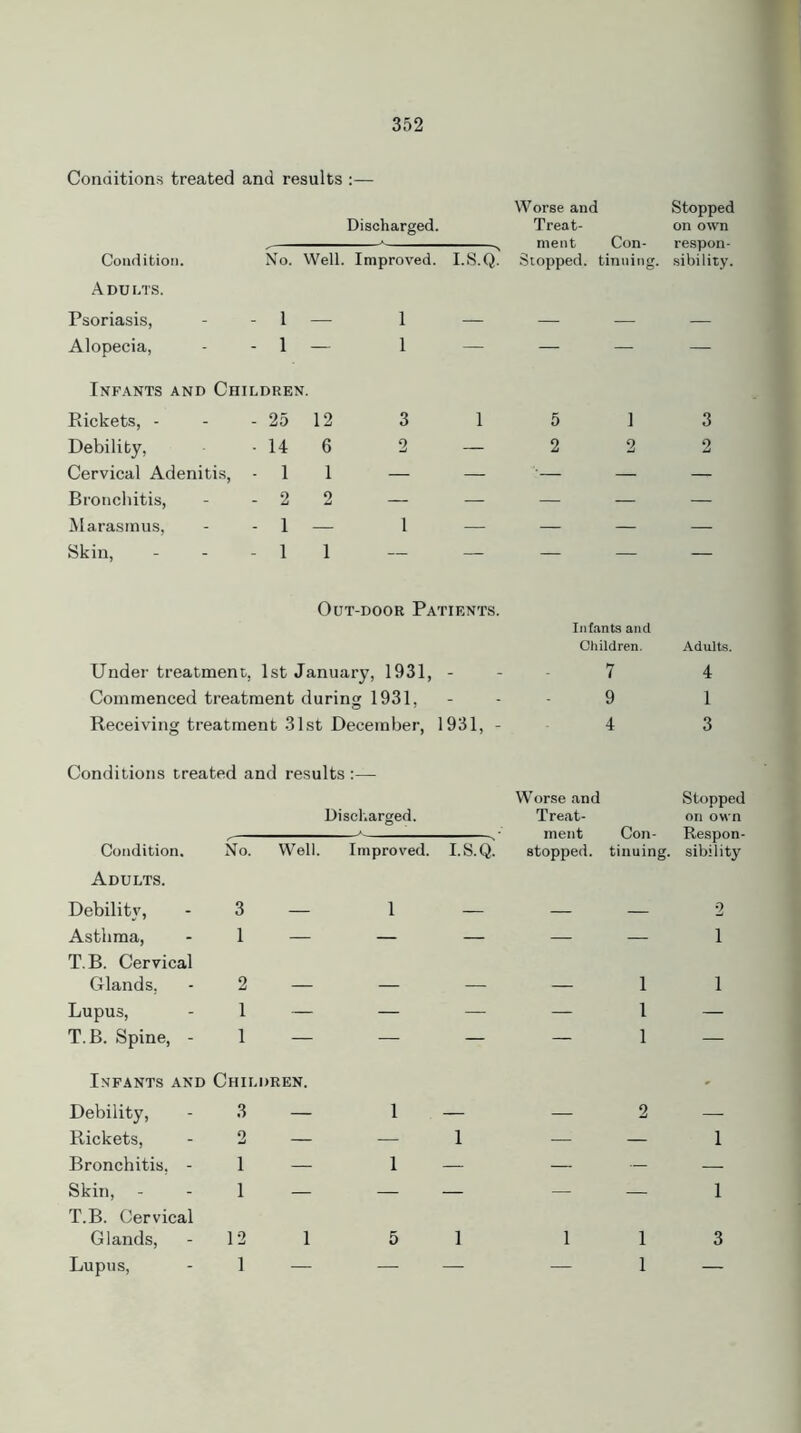 Conditions treated and results :— Discharged. Worse and Treat- Stopped on own nient Con- Stopped. tinning. respon- sibility. Condition. No. Well. Improved. I.S.Q. Adults. Psoriasis, 1 — 1 — Alopecia, 1 — 1 — — — — Infants and Children. Rickets, - - - 25 12 3 1 5 1 3 Debility, 14 6 2 — 2 2 2 Cervical Adenitis, - 1 1 — — ■— — — Bronchitis, 2 2 — — — — — Marasmus, 1 — 1 — — — — Skin, 11 — — — — Under treatment, Out-door Patients. 1st January, 1931, - Infants and Children. 7 Adults. 4 Commenced treatment during 1931, 9 1 Receiving treatment 31st December, 1931, - 4 3 Conditions treated and results :— Worse and Stopped Discharged. Treat- on own , ment Con- Respon- Condition. No. Well. Improved. I.S.Q. stopped. tinuing. sibility Adults. Debility, 3 — 1 — — — 2 Asthma, 1 — — — — — 1 T.B. Cervical Glands, 2 — — — — 1 1 Lupus, 1 — — — — 1 — T.B. Spine, - 1 — — — — 1 — Infants and Chil DREN. • Debility, 3 — 1 — — 2 — Rickets, 2 — — 1 — — 1 Bronchitis, - 1 — 1 — — — — Skin, 1 — — — 1 T.B. Cervical Glands, 12 1 5 1 1 1 3 Lupus, 1 — — — — 1 —