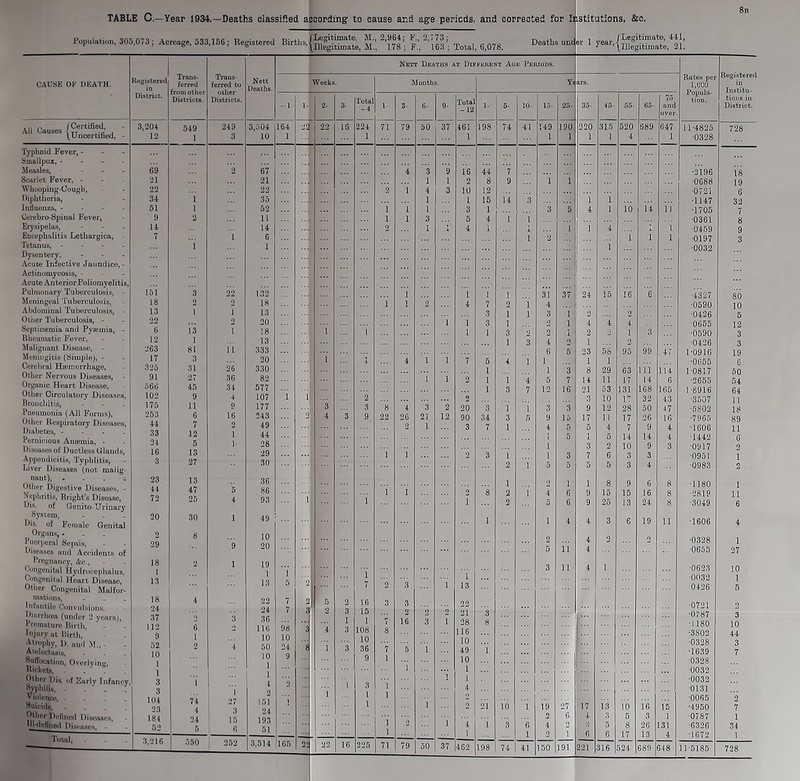 CAUSE OF DEATH. All Causes jCertifled l Uncertified, Registered 3,204 12 Trans- from other Districts. Trans- Districts. 249 3 sifted according- to cause and ag-e periods and corrected for It istitutions, &c. Births,- Legitimate. M., 2,964; F., 2,773; Illegitimate, M., 178 ; F., 163 ; Total, 6,078. Deaths unci er 1 year, fLegitimate, 44 [Illegitimate, 2 Nett Deaths t Different Auk Periods. Weeks. Months. Y< ars. -1 2- 3- Total -4 1- 3- 6- 9- Total -12 1- 5- 10- 15- 25- 35- 45- 55- 65- £?. 164 22 16 224 71 79 50 37 461 198 74 41 149 190 220 315 520 689 647 1 1 1 1 1 1 1 4 1 - 4 3 9 16 44 7 1 1 2 8 9 1 1 2 1 4 3 10 12 1 1 15 14 3 1 1 1 1 1 3 1 3 5 4 1 10 11 1 1 3 5 4 1 1 1 1 4 1 1 1 3 1 1 4 1 1 i 1 1 1 i 1 ! ! 31 37 24 15 16 6 1 1 2 4 7 2 1 4 3 1 1 3 1 2 2 1 1 3 1 2 1 4 4 4 1 1 1 1 3 2 2 1 2 2 1 3 1 3 4 2 1 2 6 5 23 58 95 99 47 ... 1 4 1 1 7 5 1 4 1 1 1 3 l 1 29 63 111 114 ... 1 1 2 1 1 4 5 7 14 11 17 14 6 ... 1 3 7 12 16 21 53 131 168 165 1 i ... 2 2 3 10 17 32 43 3 3 8 4 3 2 20 3 i 1 3 3 9 12 28 50 47 2 4 3 9 22 26 21 12 90 34 3 5 9 15 17 1 1 17 26 16 2 1 3 7 1 4 y 5 4 7 9 4 I 5 1 5 14 14 4 1 3 2 10 9 3 1 1 2 3 L 1 3 7 6 3 3 2 i 5 5 5 5 3 4 1 2 1 1 S 9 6 8 1 1 2 8 2 1 4 6 9 15 15 16 8 1 ... 1 1 2 5 6 9 25 13 24 8 1 1 4 4 3 6 19 11 2 4 2 0 5 11 4 1 3 11 4 1 2 2 1 1 13 7 2 5 2 16 3 3 22 7 31 2 3 15 2 2 2 21 3 98 1 1 7 16 3 1 28 8 a 4 3 108 8 116 10 10 10 24 8 1 3 36 7 5 1 49 1 9 9 1 1 10 1 a 1 1 3 1 1 i 1 4 • 1 ... 1 2 21 10 1 i9 27 17 13 10 16 15 2 6 4 3 5 3 1 1 2 1 4 i 3 6 4 2 3 5 8 26 131 1 1 1 2 1 6 6 17 13 4 165 22 22 16 225 71 79 50 37 462 198 74 41 150 191 221 316 324 689 648 Typhoid Fever, - Smallpox, - Measles, Scarlet Fever, - Whooping-Cough, Diphtheria, Influenza, - Cerebro-Spinal Fever, Erysipelas, Encephalitis Lethargica, Tetanus, - Dysentery. Acute Infective Jaundice, Actinomycosis, - Acute Anterior Poliomyelitis, Pulmonary Tuberculosis, Meningeal Tuberculosis, Abdominal Tuberculosis, Otiier Tuberculosis, - Septictemia and Pyaemia, Rheumatic Fever, Malignant Disease, - Meningitis (Simple), - Cerebral Haemorrhage, Other Nervous Diseases, Organic Heart Disease, Other Circulatory Disease Bronchitis, Pneumonia (All Forms), Other Respiratory Disease Diabetes, - Pernicious Anaemia, - Diseases of Ductless Glands Appendicitis, Typhlitis, Liver Diseases (not mali« nant), . Other Digestive Diseases, Nephritis, Bright’s Disease, Dis. of Genito-Urinary System, Dis. of Female Genital Organs, . Puerperal Sepsis, Diseases and Accidents of Pregnancy, &c., Congenital Hydrocephalus, Congenital Heart Disease, Other Congenital Malfor matrons, Infantile Convulsions. Diarrhoea (under Premature Birth. Injury at Birth, Atrophy, I). and M., Atelectasis, Suffocation, Overlying, Rickets, . Other Dis. of Earlv Infancy, Syphilis, - Violence, Suicide. Other Defined Diseases, Ill-defined Diseases - irs), Total, 325 91 566 102 37 112 104 23 184 52 252 3,514 165 •2196 •0688 •0721 •1147 •1705 •0361 •0459 ■0197 •0032 432' 0590 0426 0655 0590 0426 0916 0655 0817 2655 8916 3507 5802 7965 1606 1442 0917 0951 0983 1180 2819 3049 0328 0655 0623 0032 0426 0721 0787 1180 3S02 0328 1639 0328 0032 0032 0131 0065 4950 0787 6326 1672