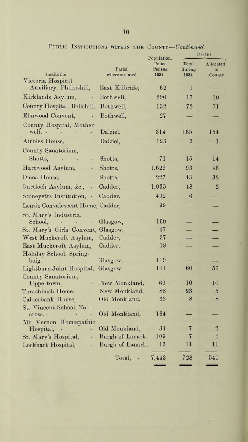 Public Institutions within the County- Population. -Continued!. Deaths. Police Total Allocated Parish Census, during to Institution where situated 1934 1934 County Victoria Hospital Auxiliary. Philipshill, East Kilbride, 62 1 — Kirklands Asylum, Both well, 290 17 10 County Hospital. Bellshill, Bothwell, 132 72 71 Elmwood Convent, County Hospital, Mother- Both well, 27 — — well, - Dalziel, 314 165 154 Airbles House, County Sanatorium, Dalziel, 123 3 1 Shotts, Shotts, 71 15 14 Hartwood Asylum, Shotts, 1,629 93 46 Omoa House, - Shotts, 227 43 38 Gartloch Asylum, <fcc., - Cadder, 1,035 48 2 Stoneyetts Institution, - Cadder, 492 6 — Lenzie Convalescent Home, St. Mary’s Industrial Cadder, 99 — — School, Glasgow, 160 — — St. Mary’s Girls’ Convent, Glasgow, 47 — — West Muckcroft Asylum, Cadder, 37 — — East Muckcroft Asylum. Holiday School, Spring- Cadder, 18 — — boig. Glasgow, 119 — — Lightburn Joint Hospital, County Sanatorium, Glasgow, 141 60 56 Uppertown, New Monkland, 69 10 10 Thrashbush Home. New Monkland, 88 23 5 Calderbank House, St. Vincent School, Toll- Old Monkland, 63 8 8 cross, - Old Monkland, 164 — — Mt. Vernon Homcepathic Hospital, - St. Mary’s Hospital, Lockhart Hospital, Old Monkland, 34 7 Burgh of Lanark, 109 7 Burgh of Lanark, 13 11 2 4 11 728 541 Total, 7,443