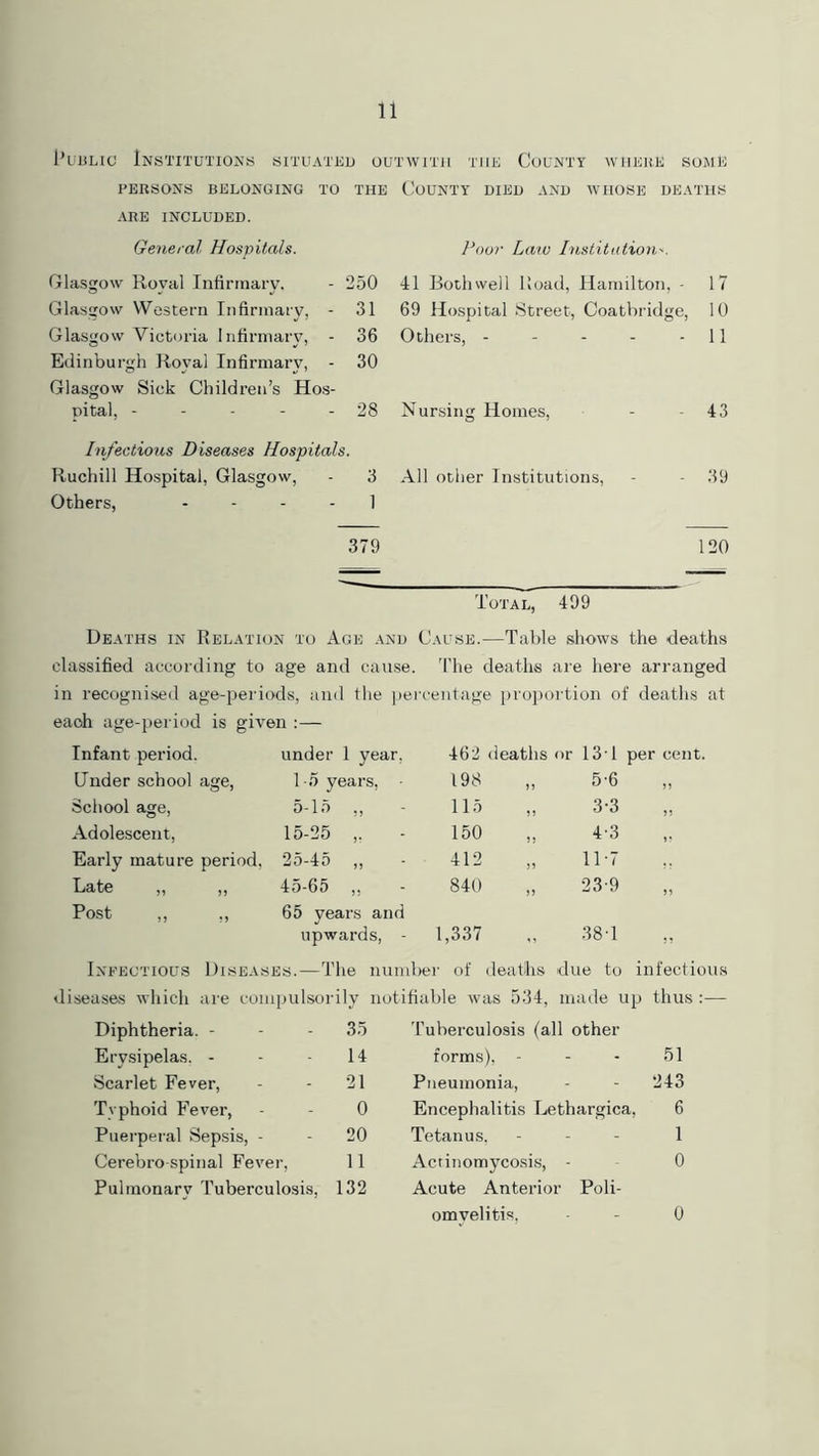 Public Institutions situated outwitu the County where some PERSONS BELONGING TO THE ARE INCLUDED. General Hospitals. Glasgow Royal Infirmary, - 250 Glasgow Western Infirmary, - 31 Glasgow Victoria Infirmary, - 36 Edinburgh Royal Infirmary, - 30 Glasgow Sick Children’s Hos- pital, ----- 28 Infectious Diseases Hospitals. Ruchill Hospital, Glasgow, - 3 Others, 1 379 County died and whose deaths Poor Law Institution'. 41 Bothwell Road, Hamilton, - 17 69 Hospital Street, Coatbridge, 10 Others, - - - - -11 Nursing Homes, - 43 All other Institutions, - - 39 120 Total, 499 Deaths in Relation to Age and Cause.—Table shows the deaths classified according to age and cause. The deaths are here arranged in recognised age-periods, and the percentage proportion of deaths at eaoh age-period is given :— Infant period. under 1 year, 462 deaths or 131 per cent. Under school age, 1-5 years, - 198 55 5-6 School age, 5-15 „ 115 55 3-3 Adolescent, 15-25 „ 150 55 4-3 Early mature period, 25-45 „ 412 55 11-7 Late ,, ,, 45-65 ,, 840 55 239 Post ,, ,, 65 years and upwards, - 1,337 ” 38-1 Infectious Diseases.—The number of deaths due to infectious diseases which are compulsorily notifiable was 534, made up thus :— Diphtheria. - 35 Tuberculosis (all other Erysipelas. - 14 forms), - Scarlet Fever, 21 Pneumonia, Typhoid Fever, 0 Encephalitis Lethargica, Puerperal Sepsis, - 20 Tetanus, Cerebro spinal Fever, 11 Actinomycosis, - Pulmonarv Tuberculosis, 132 Acute Anterior Poli- omvelitis, - - 0