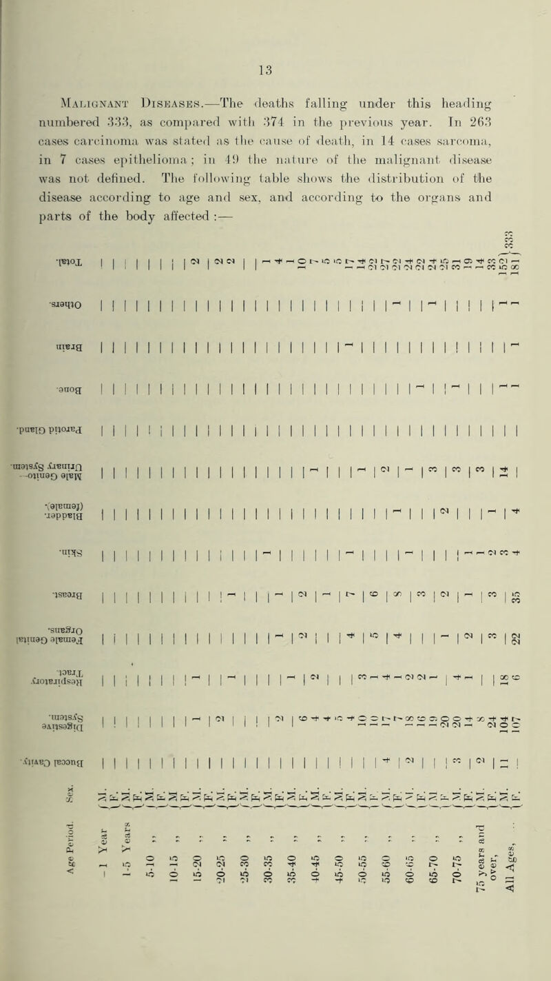 Malignant Diseases.—The deaths falling under this heading numbered 333, as compared with 374 in the previous year. Tn 2fi3 cases carcinoma was stated as the cause of death, in 14 cases sarcoma, in 7 cases epithelioma; in 4!) the nature of the malignant disease was not defined. The following table shows the distribution of the disease according to age and sex, and according to the organs and parts of the body affected : — ■pnox SI9TUO i I ~ I I ! I l~~ 'tiEjg | | ■anog | | •puBio puojcg mais.fg .CiBinifl 011U9Q 9[BJ>J •jgiBrugj) •■wpptgg ■npig “ISEOig •sub3io IBJ1U90 9pim9jJ 10BJX .uoicjidsafi auajs.fg 9\tlS9§IQ AiUBO [Boong I I r r i i i CO I CO I CO | < r— CM CO -f I> I CO I Cf> I CO I w I I CO I I *0 I -«* CO -t — Ol CM ' I I 01 I CD *+ >C -t © © I II II II I I II M II « I « I 1 ! « I M | ~ !