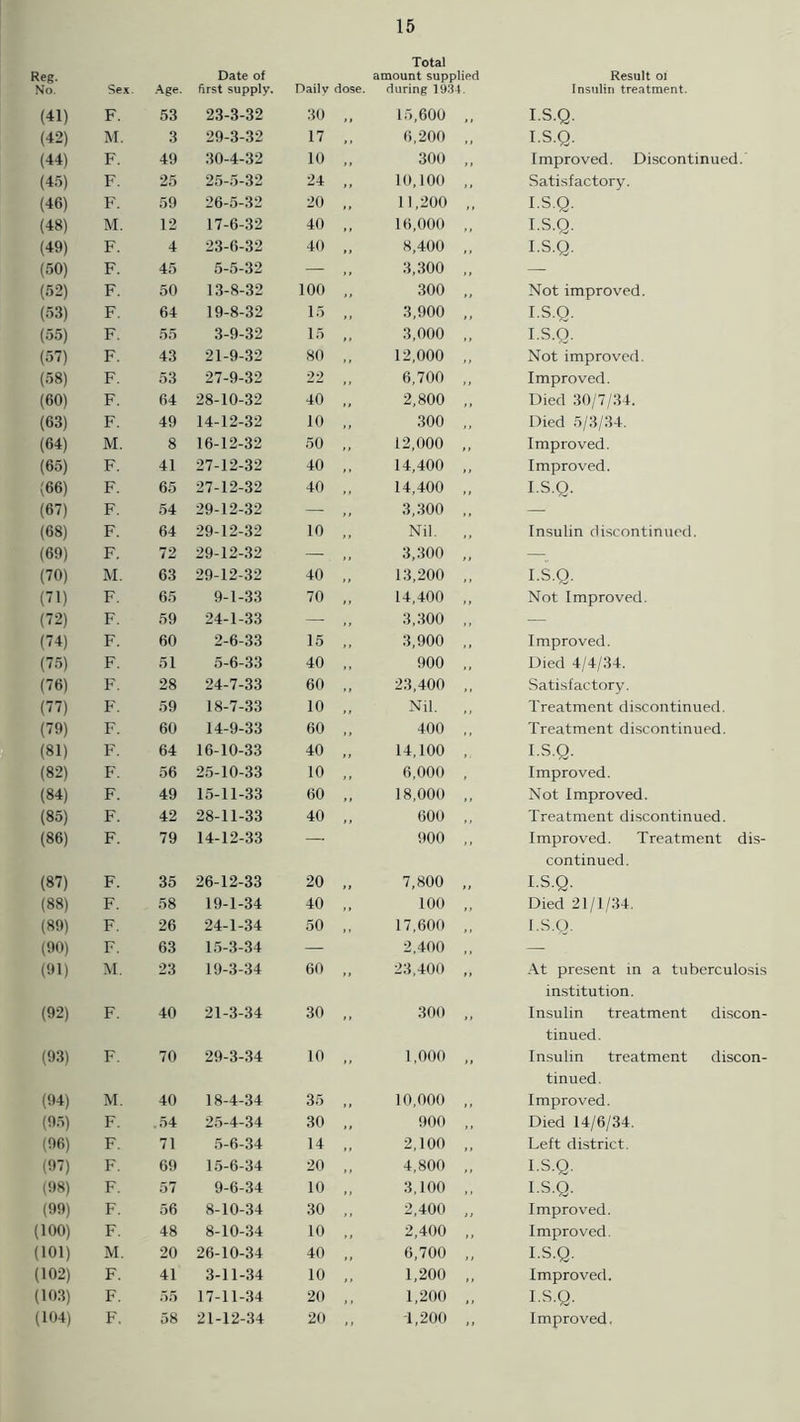 Reg. No. Sex. Age. Date of first supply. Total amount supplied Daily dose. during 1934. Result oi Insulin treatment. (41) F. 53 23-3-32 30 „ 15,600 I.S.Q. (42) M. 3 29-3-32 17 „ 6,200 ,, I.S.Q. (44) F. 49 30-4-32 10 „ 300 yy Improved. Discontinued.' (45) F. 25 25-5-32 24 „ 10,100 ,, Satisfactory. (46) F. 59 26-5-32 20 ,, 11,200 yy I.S.Q. (48) M. 12 17-6-32 40 ,, 16,000 I.S.Q. (49) F. 4 23-6-32 40 „ 8,400 y. I.S.Q. (50) F. 45 5-5-32 — „ 3,300 ,, — (52) F. 50 13-8-32 100 „ 300 y, Not improved. (53) F. 64 19-8-32 15 „ 3,900 ,, I.S.Q. (55) F. 55 3-9-32 15 ,, 3,000 ,, I.S.Q. (57) F. 43 21-9-32 80 „ 12,000 ,, Not improved. (58) F. 53 27-9-32 22 6,700 Improved. (60) F. 64 28-10-32 40 „ 2,800 Died 30/7/34. (63) F. 49 14-12-32 10 „ 300 ,, Died 5/3/34. (64) M. 8 16-12-32 50 ,, 12,000 y, Improved. (65) F. 41 27-12-32 40 ,, 14,400 ,, Improved. (66) F. 65 27-12-32 40 „ 14,400 ,, I.S.Q. (67) F. 54 29-12-32 — ,, 3,300 — (68) F. 64 29-12-32 10 „ Nil. ,, Insulin discontinued. (69) F. 72 29-12-32 — ,, 3,300 —■_ (70) M. 63 29-12-32 40 „ 13,200 I.S.Q. (71) F. 65 9-1-33 70 „ 14,400 Not Improved. (72) F. 59 24-1-33 — 3,300 ,, — (74) F. 60 2-6-33 15 „ 3,900 yy Improved. (75) F. 51 5-6-33 40 ,, 900 Died 4/4/34. (76) F. 28 24-7-33 60 „ 23,400 Satisfactory. (77) F. 59 18-7-33 10 „ Nil. ,, Treatment discontinued. (79) F. 60 14-9-33 60 „ 400 Treatment discontinued. (81) F. 64 16-10-33 40 „ 14,100 I.S.Q. (82) F. 56 25-10-33 10 „ 6,000 Improved. (84) F. 49 15-11-33 60 ,, 18,000 ,, Not Improved. (85) F. 42 28-11-33 40 ,, 600 Treatment discontinued. (86) F. 79 14-12-33 — 900 ,, Improved. Treatment dis- (87) F. 35 26-12-33 20 „ 7,800 continued. I.S.Q. (88) F. 58 19-1-34 40 „ 100 ,, Died 21/1/34. (89) F. 26 24-1-34 50 ,, 17,600 ,, I.S.Q. (90) F. 63 15-3-34 — 2,400 ,, — (91) M. 23 19-3-34 60 „ 23,400 ,, At present in a tuberculosis (92) F. 40 21-3-34 30 „ 300 institution. Insulin treatment discon- (93) F. 70 29-3-34 10 „ 1,000 tinued. Insulin treatment discon- (94) M. 40 18-4-34 35 „ 10,000 tinued. Improved. (95) F. . 54 25-4-34 30 „ 900 ,, Died 14/6/34. (96) F. 71 5-6-34 14 „ 2,100 Left district. (97) F. 69 15-6-34 20 „ 4,800 ,, I.S.Q. (98) F. 57 9-6-34 10 „ 3,100 ,, I.S.Q. (99) F. 56 8-10-34 30 „ 2,400 Improved. (100) F. 48 8-10-34 10 „ 2,400 ,, Improved. (101) M. 20 26-10-34 40 „ 6,700 I.S.Q. (102) F. 41 3-11-34 10 „ 1,200 Improved. (103) F. 55 17-11-34 20 „ 1,200 yy I.S.Q. yy