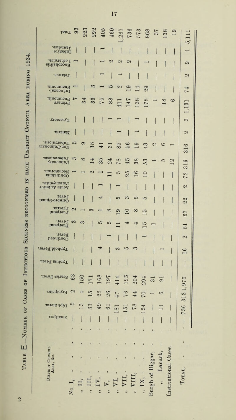 [able E Number of Cases of Infectious Sickness recognised in each District Council Area during 1934. I^°lL Oi Cl CJ1 O CD CD CO CD CO CO C^l Cl ^ ^ Cl |>- iq oq r_, '0oipunBf 0A15O8JUJ BOlSlBqiOX si^qBqdooua •siuibj9x •■eiuouinouj -[Bzuen^uj <M Cl Cl CO T—i lO Cl Cl h* Cl »—< 1-H Cl •BIUOUIU0UX I^^COOOO^t-OOOOr-HOO XlBUIIIJ COCOI-Xh-^^^ ,-h r—I r-H r-H •£l9}U9SrfQ -sisoinojeqnx OoioCi—'.-^iococscooico jCjEuoinpi<j-uoN >—i co oo ira -h -+r •siso[uoiaqtij, cooo-d>OH*ao>oooeo,-Hio ijBuotnin^ r-H co c-i eo lQ CO T“H CO •umjoiBuo©^' BinuBqiqcio *spi[9^raoi{ox loiia’iuy 0^hoy iO CO o Cl r-H r-H Cl t- •J0A0J I | IBnidg-oiq9j0Q I | •BIT 0I^X ^ {BJ9dj0UJ M9A9J CO to IBJ0dj0nj | iO CO lO lO 00 Cl O GO lO ^ i—i ^ r|[ iO •J9A9X p0nui^uoQ •J9A0X pioqdifx M0A9j[ snqdiCx CO *0 CO •J0A0X lajiBOg f^Or-HGOt^^CO^^H^r-H ^lOt-tCOl^OlOciCOCl '—1 '—1 '—* r—I CCT •sBiadiSiCig; T-H ci ci ^ ^ •BUsqiudiQ ^cowOhhhx^ I-—' -CO^^X'ONiO I r-H CD l - Cl xodn^uig z . o o C O. o £ > > > > X c5 bfi bp s rC bD t- D PQ ~ 0) 2 § d o ►J <! Fi O H