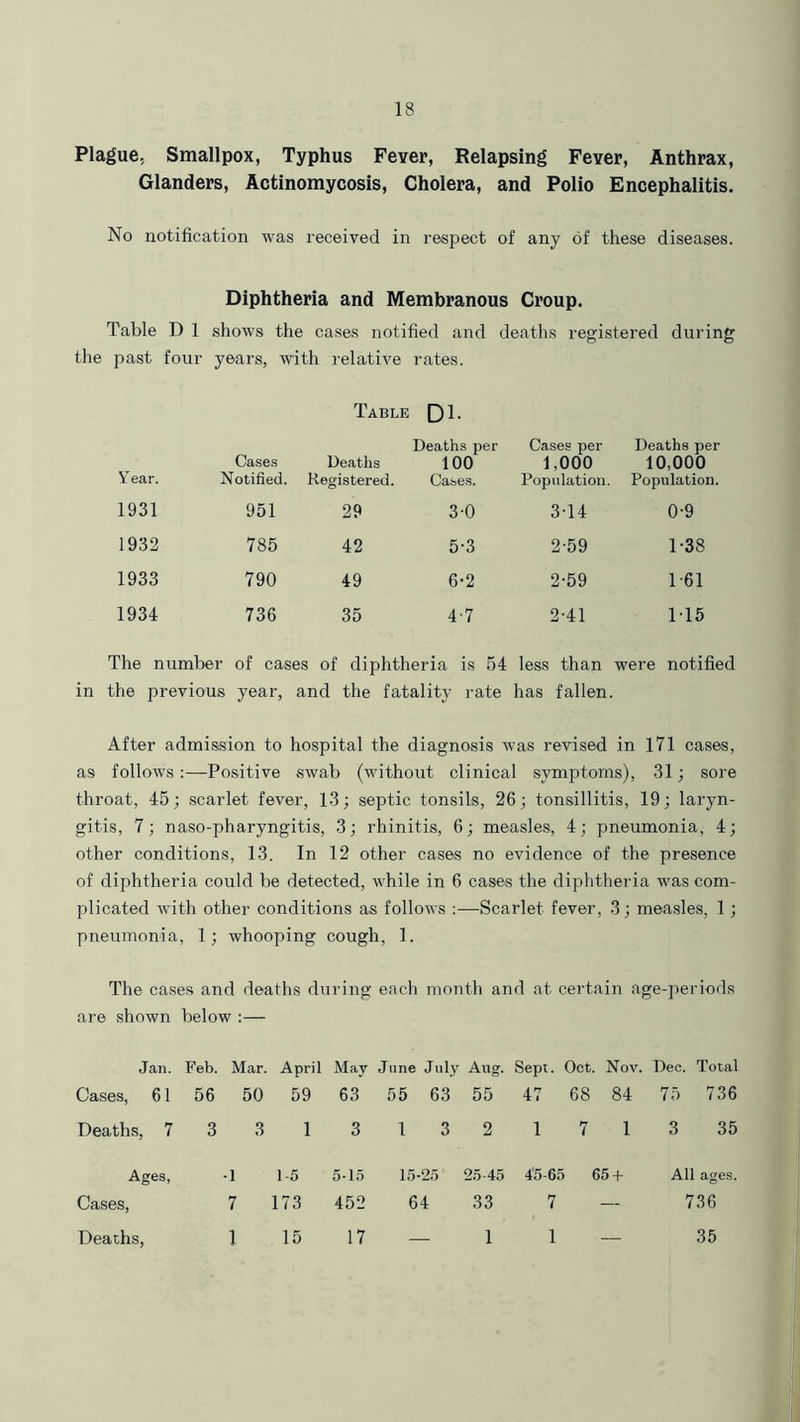 Plague, Smallpox, Typhus Fever, Relapsing Fever, Anthrax, Glanders, Actinomycosis, Cholera, and Polio Encephalitis. No notification was received in respect of any of these diseases. Diphtheria and Membranous Croup. Table D 1 shows the cases notified and deaths registered during past four years, with relative rates. Table Di- Year. Cases Deaths Notified. Registered. Deaths per 100 Cases. Cases per 1,000 Population. Deaths per 10,000 Population. 1931 951 29 3-0 3-14 0-9 1932 785 42 5-3 2-59 1-38 1933 790 49 6-2 2-59 1 61 1934 736 35 4-7 2-41 115 The number of cases of diphtheria is 54 less than were notified in the previous year, and the fatality rate has fallen. After admission to hospital the diagnosis was revised in 171 cases, as follows:—Positive swab (without clinical symptoms), 31; sore throat, 45; scarlet fever, 13; septic tonsils, 26; tonsillitis, 19; laryn- gitis, 7; naso-pharyngitis, 3; rhinitis, 6; measles, 4; pneumonia, 4; other conditions, 13. In 12 other cases no evidence of the presence of diphtheria could be detected, while in 6 cases the diphtheria was com- plicated with other conditions as follows Scarlet fever, 3; measles, 1; pneumonia, 1; whooping cough, 1. The cases and deaths during each month and at certain age-periods are shown below :— Jan. Feb. Mar. April May June July Aug. Sept. Oct. Nov. Dec. Total Cases, 61 56 50 59 63 55 63 55 47 68 84 75 736 Deaths, 7 3 3 1 3 1 3 2 1 7 1 3 35 Ages, -1 1-5 5-15 15-25 25-45 45-65 65 + All ages. Cases, 7 173 452 64 33 7 — 736 Deaths, 1 15 17 — 1 1 — 35