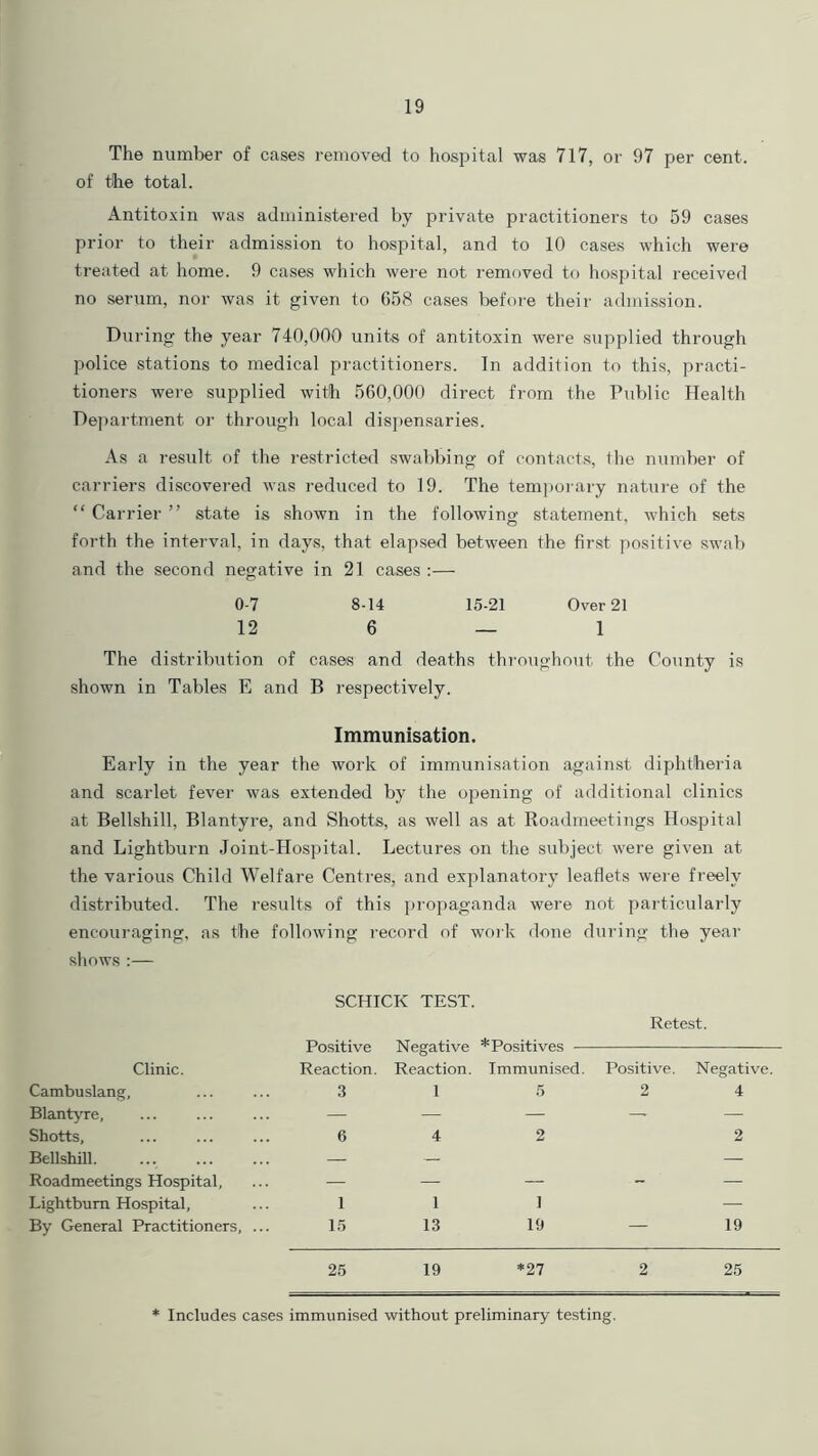 The number of cases removed to hospital was 717, or 97 per cent, of the total. Antitoxin was administered by private practitioners to 59 cases prior to their admission to hospital, and to 10 cases which were treated at home. 9 cases which were not removed to hospital received no serum, nor was it given to 058 cases before their admission. During the year 740,000 units of antitoxin were supplied through police stations to medical practitioners. In addition to this, practi- tioners were supplied with 560,000 direct from the Public Health Department or through local dispensaries. As a result of the restricted swabbing of contacts, the number of carriers discovered was reduced to 19. The temporary nature of the “ Carrier ” state is shown in the following statement, which sets © forth the interval, in days, that elapsed between the first positive swab and the second negative in 21 cases :— 0-7 8-14 15-21 Over 21 12 6 — 1 The distribution of cases and deaths throughout the County is shown in Tables E and B respectively. Immunisation. Early in the year the work of immunisation against diphtheria and scarlet fever was extended by the opening of additional clinics at Bellshill, Blantyre, and Shotts, as well as at Roadmeetings Hospital and Lightburn Joint-Hospital. Lectures on the subject were given at the various Child Welfare Centres, and explanatory leaflets were freely distributed. The results of this propaganda were not particularly encouraging, as the following record of work done during the year shows :— Clinic. Cambuslang, Blantyre, Shotts, Bellshill. Roadmeetings Hospital, Lightburn Hospital, By General Practitioners, SCHICK TEST. Retest. Positive Negative *Positives Reaction. Reaction. Immunised. Positive. Negative. 3 1 5 2 4 I 15 1 13 1 19 19 25 19 *27 25 Includes cases immunised without preliminary testing.