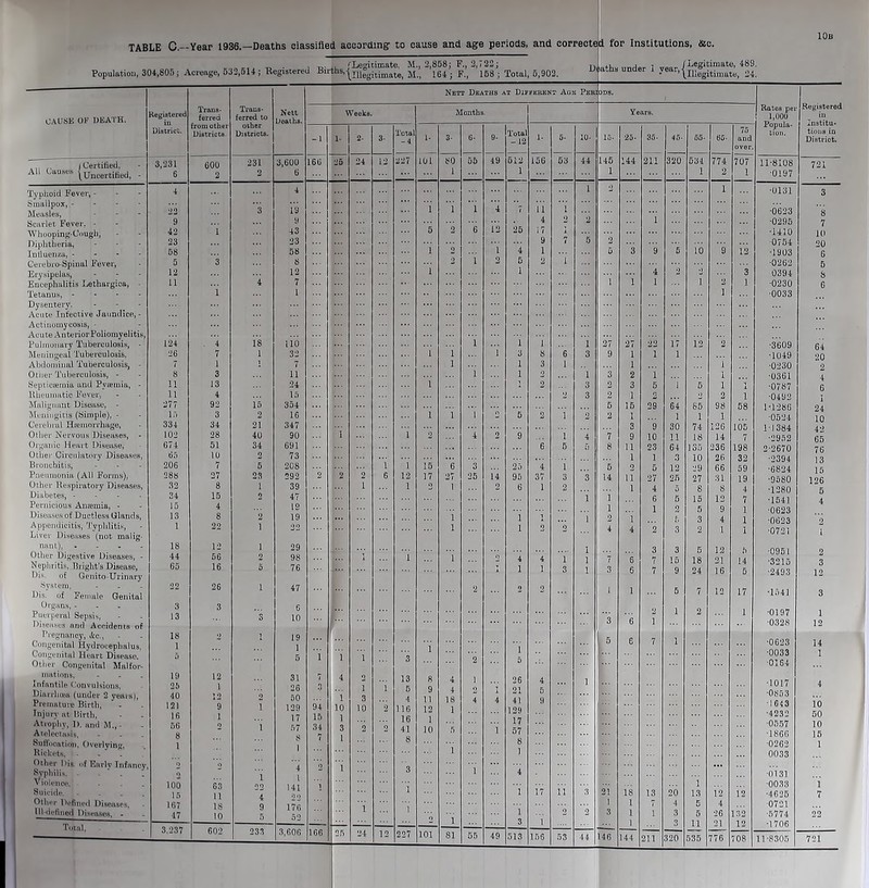 TABLE C.— Year 1936.—Deaths classified according: to cause and age periods, and corrected for institutions, &c. Population, 304,808; Acreage, 532,514 ; Kegistered Bi thv Legitimate, M., 2,858; F., 2,722; Illegitimate, M., 164 ; F., 158 ; Total 5,902. D afchs under 1 year, -j Legitimate, 481 Illegitimate, '2± Nett Deaths t Different Age Per DOS. Registered Institu- tions in District. CAUSE OP DEATH. Registered Trans- ferred Trans- ferred to Nett Weeks. Months. Years. Rates pei 1,000 District. other 75 and Son. Districts. Districts. -1 1- 2- 3- Total -4 1- 3- 6- 9- Total -12 1- 5- 10- 15- 25- 35- 45- 55- 65- 3,231 600 231 3,600 166 25 24 12 227 101 80 55 49 512 156 53 44 145 144 211 320 534 774 707 11-8108 721 All Causes {Unt.el.tifledi . 6 2 2 6 1 1 1 1 2 1 •0197 Typhoid Fever, - 4 4 1 3 1 •0131 3 Smallpox, - 22 3 19 1 1 1 1 “7 11 2 •0623 8 9 9 25 4 2 1 •0295 7 Whooping-Cough, 42 1 43 5 6 12 1 > 1 5 ■1410 10 Diphtheria, 23 23 • 2 10 •0754 20 Inlluenza, - 58 58 2 1 2 5 3 9 9 12 •1903 6 Cerebro-Spinal Fever, 5 3 8 2 1 2 5 i •0262 5 Erysipelas, 12 12 1 4 2 2 3 0394 8 Encephalitis Lethargica, - 11 i 4 7 1 1 1 1 2 1 •0230 6 Tetanus, - - - 1 1 ■0033 Dysentery. Acute Infective Jaundice, - Actinomycosis, • Acute Anterior Poliomyelitis, Pulmonary Tuberculosis, - 124 . 4 18 iio 1 1 I 1 27 27 22 17 12 2 •3609 64 Meningeal Tuberculosis. 26 7 1 32 1 1 1 3 8 6 3 9 1 1 1 •1049 20 Abdominal Tuberculosis, - 7 1 1 7 1 1 3 1 1 1 •0230 2 Otner Tuberculosis, - 8 3 11 1 1 2 1 3 2 i 1 •0361 Septicaemia and Pviemia, - 11 13 24 1 1 2 3 2 3 5 1 5 1 I •0787 6 Rheumatic Fever, 11 4 15 2 3 2 1 2 2 2 1 •0492 Malignant Disease, - 277 92 15 354 5 15 29 64 85 98 58 1-1286 24 Meningitis (Simple), - 15 3 2 16 1 1 1 2 5 2 1 2 2 1 1 1 1 •0524 Cerebral Haemorrhage, 334 34 21 347 3 9 30 74 126 105 11384 Other Nervous Diseases, - 102 28 40 90 1 1 2 4 2 9 1 4 7 9 10 11 18 14 7 •2952 Organic Heart Disease, 674 51 34 691 6 5 5 8 11 23 64 135 236 198 2-2670 Other Circulatory Diseases, 65 10 2 73 1 1 3 10 26 32 •2394 Bronchitis, 206 7 5 208 l 1 15 6 3 25 4 1 5 2 5 12 29 66 59 •6824 Pneumonia (All Forms), 288 27 23 292 2 2 2 6 12 17 27 25 14 95 37 3 3 14 11 27 25 27 31 19 Other Respiratory Diseases, 32 8 1 39 1 1 2 1 2 6 1 2 1 4 8 8 Diabetes, - Pernicious Anaemia, - 34 15 15 4 2 47 19 1 1 6 1 5 15 12 7 •1541 •0623 •0623 4 Diseases of Ductless Glands, 13 8 2 19 1 1 1 2 1 1 Appendicitis, Typhlitis, 1 22 1 1 1 2 4 4 2 3 Liver Diseases (not malig- 1 mini), • Other Digestive Diseases, - 18 44 12 56 1 2 29 98 1 1 o 1 g: 3 3 12 5 14 5 ■0951 2 Nephritis, Bl ight’s Disease, Dis. of Genito-Urinary 65 16 5 76 .... 1 1 1 3 1 3 6 7 9 24 H> •2493 12 System, Dis. of Female Genital 22 26 1 47 2 2 2 i 1 5 7 12 17 •1541 3 Organs, - Puerperal Sepsis, 3 13 3 • •; 6 10 2 1 2 1 •0197 1 12 Diseases and Accidents of 3 •0328 Pregnancy, ifcc., Congenital Hydrocephalus, 18 1 2 1 19 1 5 6 7 1 •0623 14 Congenital Heart Disease. 1 1 ... •0033 •1 Other Congenital Malfor- “ 5 ... •0164 mations, Infantile Convulsions, 19 25 12 1 31 3 4 13 8 4 1 *1 4 26 21 41 129 4 1 ... •1017 4 Diarrhoea (under 2 years), Premature Birth, 40 121 12 9 l 50 129 94 1 10 3 10 2 4 11 12 18 4 9 •0853 1643 10 Injurv at Birth, 16 1 15 16 41 •4232 50 Atrophv, 1). and M., - 56 34 o 10 5 ••• •0557 10 Atelectasis, 8 $ 1 •1866 15 Suffocation, Overlvin*', 1 8 •0262 1 Rickets, 1 0033 Other Dis. of Early Infancy Syphilis. - ' . 2 2 4 1 3 1 4 ■0131 Violence. 100 141 1 •0033 i Suicide. 15 i 17 11 3 21 18 13 20 13 12 12 •4625 1 Other Defined Diseases, 167 176 52 1 1 7 4 5 4 ■0721 Ill-defined Diseases, - 47 10 5 d 1 1 3 1 2 2 3 1 1 1 3 5 11 26 21 132 •5774 22 Total, 3.237 602 233 3.606 166 25 24 12 227 101 81 55 49 513 156 53 44 146 32fT