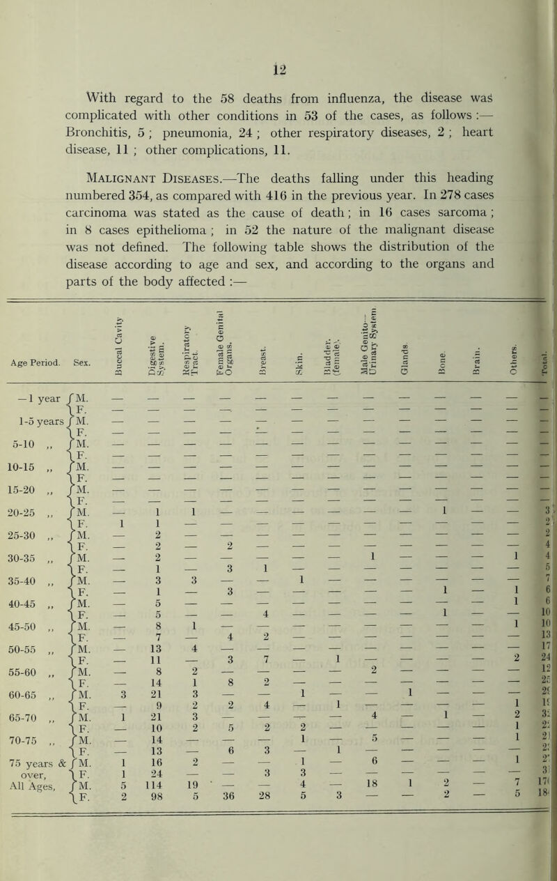 With regard to the 58 deaths from influenza, the disease waS complicated with other conditions in 53 of the cases, as follows :— Bronchitis, 5 ; pneumonia, 24 ; other respiratory diseases, 2 ; heart disease, 11 ; other complications, 11. Malignant Diseases.—The deaths falling under this heading numbered 354, as compared with 416 in the previous year. In 278 cases carcinoma was stated as the cause of death ; in 16 cases sarcoma ; in 8 cases epithelioma ; in 52 the nature of the malignant disease was not defined. The following table shows the distribution of the disease according to age and sex, and according to the organs and parts of the body affected :— Age Period. Sex. W) co Sa? 03 ct <u — <D o <U CO IP S So © L. fc-O O a: Sec © • £ = 3D — 1 year / M. V- 1-5 years / M. ' F. Tm. L F. F. Tm. F. >M. F. M. F. “’M. F. [M. F. >M. F. ^M. F. fM. F. M. F. >M. F. 'M. F. '’M. „ F. 75 years & /M. over, \ F. All Ages, JM. F. 5-10 10-15 15-20 20-25 25-30 30-35 35-40 40-45 45-50 50-55 55-60 60-65 65-70 70-75 1 1 — — — — l — — 3'- 1 1 9 ; 2 2 2 2 — — — — — — — — 4 — 2 — — — — •— 1 — — — 1 4 1 — 3 1 — — — — — — — 5 3 3 — 1 — — — — — — 7 1 3 — — — 1 — 1 6 5 1 6 5 4 — — 1 — — 10 8 1 1 10 7 4 2 — — — — — 13 13 4 17 5 11 3 7 1 — — — — 2 24 8 2 — 2 — — — — 12 14 1 8 2 — — — — — — — 2: 3 21 3 — — 1 — — 1 — — — 21 9 2 2 4 — 1 — — — — 1 11 j 1 21 3 — — — 4 — 1 — 2 3: 10 2 5 2 2 — — — — — 1 21 14 — — — 1 — 5 — — — 1 211 — 13 — 6 3 — 1 — — — — — 2M 1 16 2 — — . 1 — 6 — — — 1 2j 1 24 3 3 — — — — — — 311 5 114 19 — — 4 — 18 1 2 — 7 170 2 98 5 36 28 5 3 2 5 18