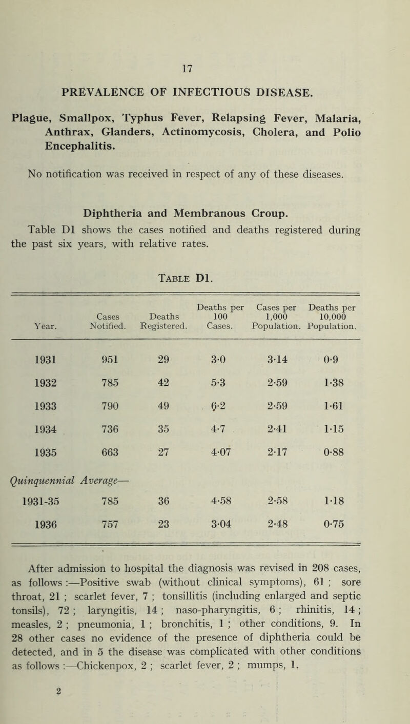 PREVALENCE OF INFECTIOUS DISEASE. Plague, Smallpox, Typhus Fever, Relapsing Fever, Malaria, Anthrax, Glanders, Actinomycosis, Cholera, and Polio Encephalitis. No notification was received in respect of any of these diseases. Diphtheria and Membranous Croup. Table D1 shows the cases notified and deaths registered during the past six years, witli relative rates. Table Dl. Year. Cases Notified. Deaths Registered. Deaths per 100 Cases. Cases per 1,000 Population. Deaths per 10,000 Population. 1931 951 29 3-0 3-14 0-9 1932 785 42 5-3 2-59 1-38 1933 790 49 6-2 2-59 1-61 1934 736 35 4-7 2-41 115 1935 663 27 4-07 217 0-88 Quinquennial Average— 1931-35 785 36 4-58 2-58 1*18 1936 757 23 3-04 2-48 0-75 After admission to hospital the diagnosis was revised in 208 cases, as follows :—Positive swab (without clinical symptoms), 61 ; sore throat, 21 ; scarlet fever, 7 ; tonsillitis (including enlarged and septic tonsils), 72; laryngitis, 14; naso-pharyngitis, 6; rhinitis, 14; measles, 2 ; pneumonia, 1 ; bronchitis, 1 ; other conditions, 9. In 28 other cases no evidence of the presence of diphtheria could be detected, and in 5 the disease was complicated with other conditions as follows :—Chickenpox, 2 ; scarlet fever, 2 ; mumps, 1. 2