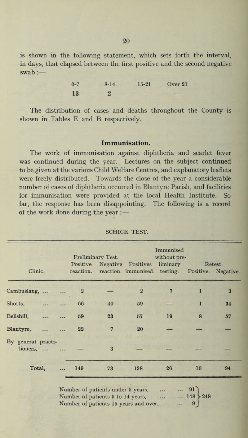 is shown in the following statement, which sets forth the interval, in days, that elapsed between the first positive and the second negative swab :— 0-7 8-14 15-21 Over 21 13 2 — — The distribution of cases and deaths throughout the County is shown in Tables E and B respectively. Immunisation. The work of immunisation against diphtheria and scarlet fever was continued during the year. Lectures on the subject continued to be given at the various Child Welfare Centres, and explanatory leaflets were freely distributed. Towards the close of the year a considerable number of cases of diphtheria occurred in Blantyre Parish, and facilities for immunisation were provided at the local Health Institute. So far, the response has been disappointing. The following is a record of the work done during the year :— SCHICK TEST. Clinic. Preliminary Test. Positive Negative reaction, reaction. Positives immunised. Immunised without pre liminary testing. Retest. Positive. Negative. Cambuslang, ... 2 — 2 7 1 3 Shotts, 66 40 59 — 1 34 BeUshiU, 59 23 57 19 8 57 Blantyre, 22 7 20 — — — By general practi- tioners, ... ... 3 — Total, 149 73 138 26 10 94 Number of patients under 5 years, ... ... 91 j Number of patients 5 to 14 years, ... ... 148 >248 Number of patients 15 years and over, ... 9j