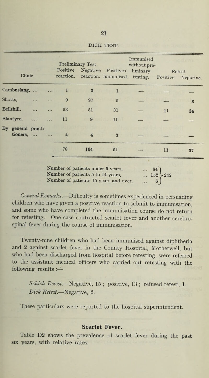 DICK TEST. Immunised Preliminary Test. without pre- positive Negative Positives liminary Retest. Clinic. reaction, reaction, immunised, testing. Positive. Negative. Cambuslang, ... 1 3 1 — — — Shafts, 9 97 5 — — 3 Bellshill, 53 51 31 — 11 34 Blantyre, 11 9 11 — — — By general practi- tioners, ... 4 4 3 — — — 78 164 51 11 37 Number of patients under 6 years. Number of patients 5 to 14 years. Number of patients 15 years and over. 84\ 152 > 242 6J General Remarks.—Difficulty is sometimes experienced in persuading children who have given a positive reaction to submit to immunisation, and some who have completed the immunisation course do not return for retesting. One case contracted scarlet fever and another cerebro- spinal fever during the course of immunisation. Twenty-nine children who had been immunised against diphtheria and 2 against scarlet fever in the County Hospital, Motherwell, but who had been discharged from hospital before retesting, were referred to the assistant medical officers who carried out retesting with the following results Schick Retest.—Negative, 15 ; positive, 13 ; refused retest, 1. Dick Retest.—Negative, 2. These particulars were reported to the hospital superintendent. Scarlet Fever. Table D2 shows the prevalence of scarlet fever during the past six years, with relative rates.