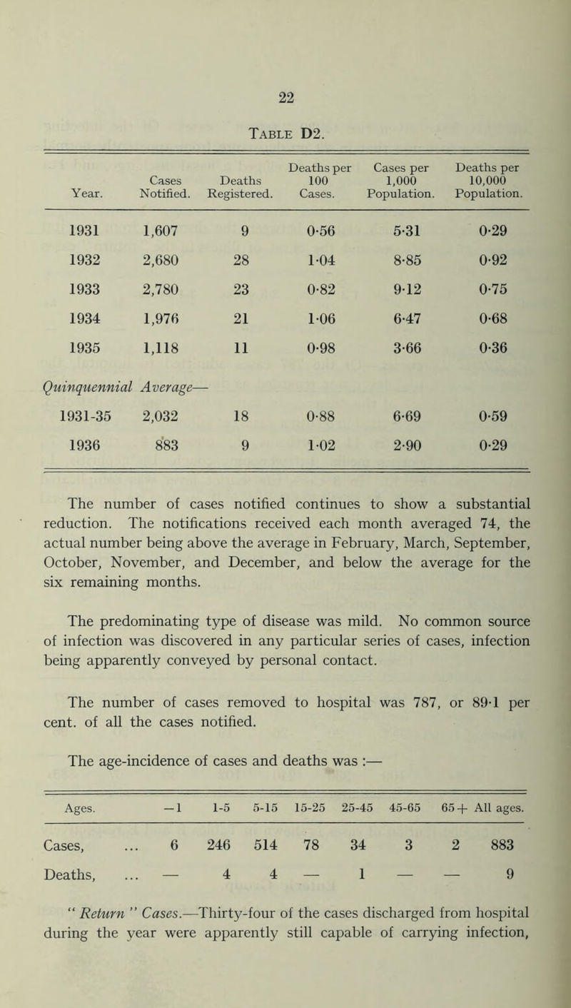 Table D2. Cases Year. Notified. Deaths Registered. Deaths per too Cases. Cases per 1,000 Population. Deaths per 10,000 Population. 1931 1,607 9 0-56 5-31 0-29 1932 2,680 28 1-04 8-85 0-92 1933 2,780 23 0-82 912 0-75 1934 1,976 21 1-06 6-47 0-68 1935 1,118 11 0-98 3-66 0-36 Quinquennial Average- 1931-35 2,032 18 0-88 6-69 0-59 1936 883 9 1-02 2-90 0-29 The number of cases notified continues to show a substantial reduction. The notifications received each month averaged 74, the actual number being above the average in February, March, September, October, November, and December, and below the average for the six remaining months. The predominating type of disease was mild. No common source of infection was discovered in any particular series of cases, infection being apparently conveyed by personal contact. The number of cases removed to hospital was 787, or 89-1 per cent, of all the cases notified. The age-incidence of cases and deaths was :— Ages. -1 1-5 5-15 15-25 25-45 45-65 65+ All ages. Cases, ... 6 246 514 78 34 3 2 883 Deaths, ... — 4 4 — 1 — — 9 “ Return ” Cases.—Thirty-four of the cases discharged from hospital during the year were apparently still capable of carrying infection,