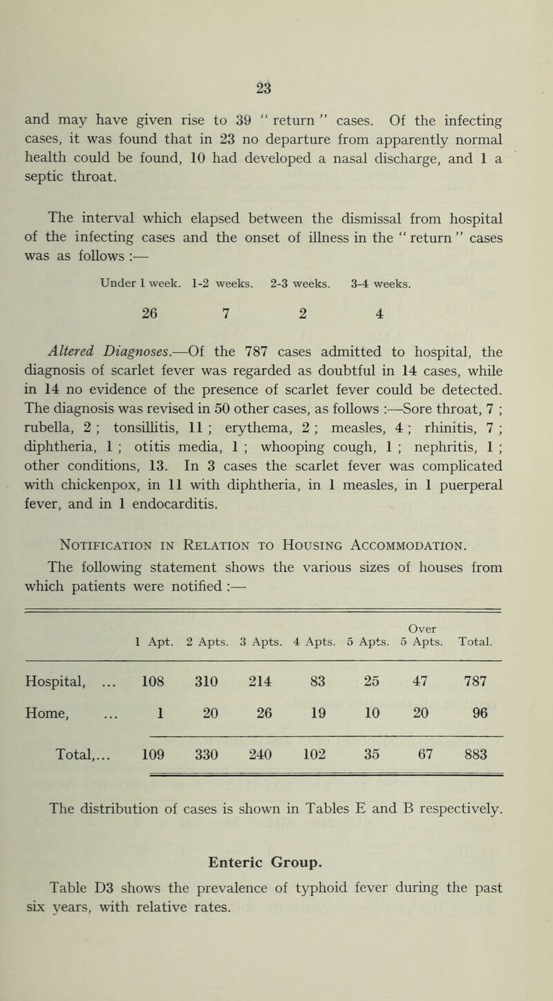and may have given rise to 39 “ return ” cases. Of the infecting cases, it was found that in 23 no departure from apparently normal health could be found, 10 had developed a nasal discharge, and 1 a septic throat. The interval which elapsed between the dismissal from hospital of the infecting cases and the onset of illness in the “return” cases was as follows :— Under 1 week. 1-2 weeks. 2-3 weeks. 3-4 weeks. 26 7 2 4 Altered Diagnoses.—Of the 787 cases admitted to hospital, the diagnosis of scarlet fever was regarded as doubtful in 14 cases, while in 14 no evidence of the presence of scarlet fever could be detected. The diagnosis was revised in 50 other cases, as follows :—Sore throat, 7 ; rubella, 2 ; tonsillitis, 11 ; erythema, 2 ; measles, 4 ; rhinitis, 7 ; diphtheria, 1 ; otitis media, 1 ; whooping cough, 1 ; nephritis, 1 ; other conditions, 13. In 3 cases the scarlet fever was complicated with chickenpox, in 11 with diphtheria, in 1 measles, in 1 puerperal fever, and in 1 endocarditis. Notification in Relation to Housing Accommodation. The following statement shows the various sizes of houses from which patients were notified :— Over 1 Apt. 2 Apts. 3 Apts. 4 Apts. 5 Apts. 5 Apts. Total. Hospital, ... 108 310 214 83 25 47 787 Home, 1 20 26 19 10 20 96 Total,... 109 330 240 102 35 67 883 The distribution of cases is shown in Tables E and B respectively. Enteric Group. Table D3 shows the prevalence of typhoid fever during the past six years, with relative rates.