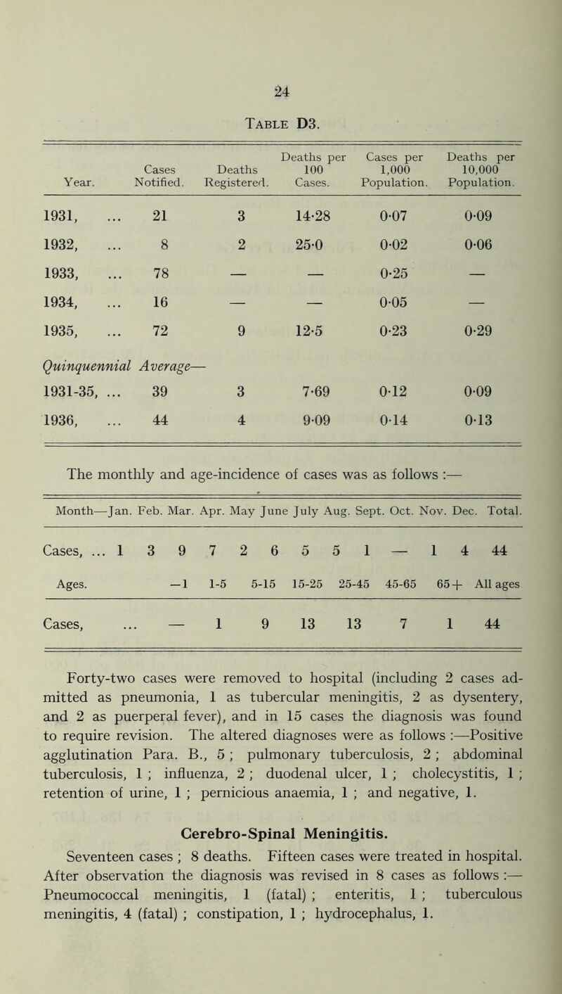 Table D3. Cases Deaths Deaths per 100 Cases per 1,000 Deaths per 10,000 Year. Notified. Registered. Cases. Population. Population. 1931, 21 3 14-28 0-07 0-09 1932, 8 2 25-0 0-02 0-06 1933, 78 — — 0-25 — 1934, 16 — — 0-05 — 1935, 72 9 12-5 0-23 0-29 Quinquennial Average— 1931-35, ... 39 3 7-69 0-12 0-09 1936, 44 4 9-09 0-14 013 The monthly and age-incidence of cases was as follows :— Month—Jan. Feb. Mar. Apr. May June July Aug. Sept. Oct. Nov. Dec. Total. Cases, ... 1 3 9 7 2 6 5 5 1 — 1 4 44 Ages. — l 1-5 5-15 15-25 25-45 45-65 65 + All ages Cases, — 1 9 13 13 7 1 44 Forty-two cases were removed to hospital (including 2 cases ad- mitted as pneumonia, 1 as tubercular meningitis, 2 as dysentery, and 2 as puerperal fever), and in 15 cases the diagnosis was found to require revision. The altered diagnoses were as follows :—Positive agglutination Para. B., 5 ; pulmonary tuberculosis, 2 ; abdominal tuberculosis, 1 ; influenza, 2 ; duodenal ulcer, 1 ; cholecystitis, 1 ; retention of urine, 1 ; pernicious anaemia, 1 ; and negative, 1. Cerebro-Spinal Meningitis. Seventeen cases ; 8 deaths. Fifteen cases were treated in hospital. After observation the diagnosis was revised in 8 cases as follows :— Pneumococcal meningitis, 1 (fatal) ; enteritis, 1 ; tuberculous meningitis, 4 (fatal) ; constipation, 1 ; hydrocephalus, 1.