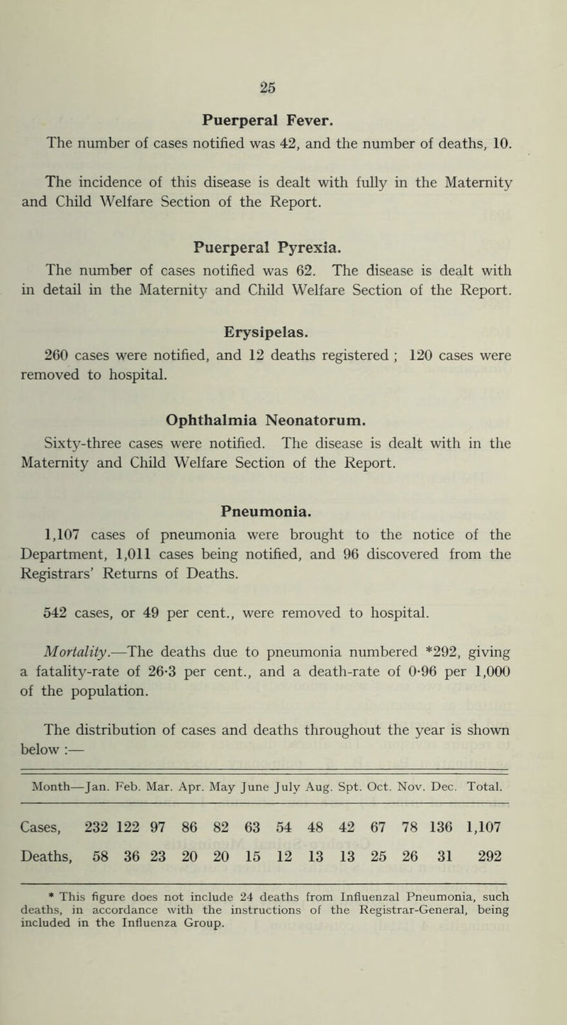 Puerperal Fever. The number of cases notified was 42, and the number of deaths, 10. The incidence of this disease is dealt with fully in the Maternity and Child Welfare Section of the Report. Puerperal Pyrexia. The number of cases notified was 62. The disease is dealt with in detail in the Maternity and Child Welfare Section of the Report. Erysipelas. 260 cases were notified, and 12 deaths registered ; 120 cases were removed to hospital. Ophthalmia Neonatorum. Sixty-three cases were notified. The disease is dealt with in the Maternity and Child Welfare Section of the Report. Pneumonia. 1,107 cases of pneumonia were brought to the notice of the Department, 1,011 cases being notified, and 96 discovered from the Registrars’ Returns of Deaths. 542 cases, or 49 per cent., were removed to hospital. Mortality.—The deaths due to pneumonia numbered *292, giving a fatality-rate of 26-3 per cent., and a death-rate of 0-96 per 1,000 of the population. The distribution of cases and deaths throughout the year is shown below :— Month— -Jan. Feb. Mar. Apr. May June July Aug. Spt. Oct. Nov. Dec. Total. Cases, 232 122 97 86 82 63 54 48 42 67 78 136 1,107 Deaths, 58 36 23 20 20 15 12 13 13 25 26 31 292 * This figure does not include 24 deaths from Influenzal Pneumonia, such deaths, in accordance with the instructions of the Registrar-General, being included in the Influenza Group.