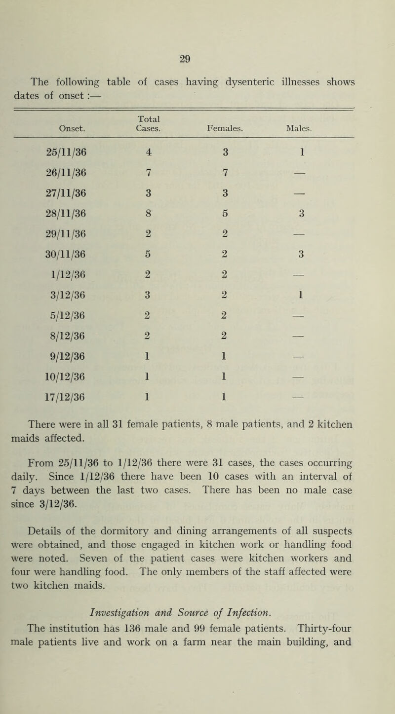 The following table of cases having dysenteric illnesses shows dates of onset:— Onset. Total Cases. Females. Males. 25/11/36 4 3 1 26/11/36 7 7 — 27/11/36 3 3 — 28/11/36 8 5 3 29/11/36 2 2 — 30/11/36 5 2 3 1/12/36 2 2 — 3/12/36 3 2 1 5/12/36 2 2 — 8/12/36 2 2 — 9/12/36 1 1 — 10/12/36 1 1 — 17/12/36 1 1 — There were in all 31 female patients, 8 male patients, and 2 kitchen maids affected. From 25/11/36 to 1/12/36 there were 31 cases, the cases occurring daily. Since 1/12/36 there have been 10 cases with an interval of 7 days between the last two cases. There has been no male case since 3/12/36. Details of the dormitory and dining arrangements of all suspects were obtained, and those engaged in kitchen work or handling food were noted. Seven of the patient cases were kitchen workers and four were handling food. The only members of the staff affected were two kitchen maids. Investigation and Source of Infection. The institution has 136 male and 99 female patients. Thirty-four male patients live and work on a farm near the main building, and