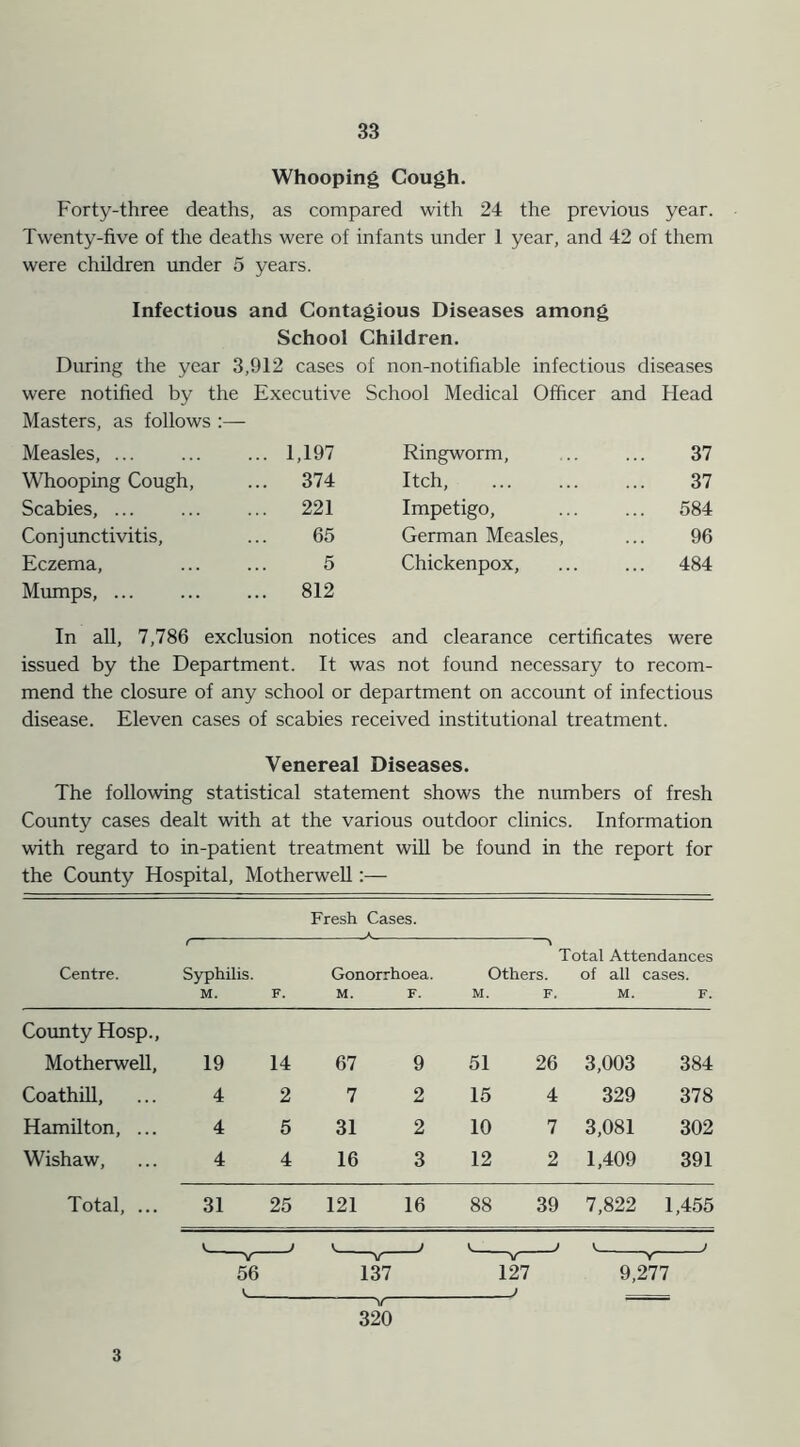 Whooping Cough. Forty-three deaths, as compared with 24 the previous year. Twenty-five of the deaths were of infants under 1 year, and 42 of them were children under 5 years. Infectious and Contagious Diseases among School Children. During the year 3,912 cases of non-notifiable infectious diseases were notified by the Masters, as follows Executive School Medical Officer and Head Measles, ... 1,197 Ringworm, 37 Whooping Cough, ... 374 Itch, 37 Scabies, ... ... 221 Impetigo, ... 584 Conjunctivitis, 65 German Measles, 96 Eczema, 5 Chickenpox, ... 484 Mumps, ... 812 In all, 7,786 exclusion notices and clearance certificates were issued by the Department. It was not found necessary to recom- mend the closure of any school or department on account of infectious disease. Eleven cases of scabies received institutional treatment. Venereal Diseases. The following statistical statement shows the numbers of fresh County cases dealt with at the various outdoor clinics. Information with regard to in-patient treatment will be found in the report for the County Hospital, Motherwell:— Fresh Cases. Total Attendances Centre. Syphilis. M. F. Gonorrhoea. M. F. Others. M. F. of all M. cases. F. County Hosp., Motherwell, 19 14 67 9 51 26 3,003 384 Coathill, 4 2 7 2 15 4 329 378 Hamilton, ... 4 5 31 2 10 7 3,081 302 Wishaw, 4 4 16 3 12 2 1,409 391 Total, ... 31 25 121 16 88 39 7,822 1,455 —\r~ 320 3